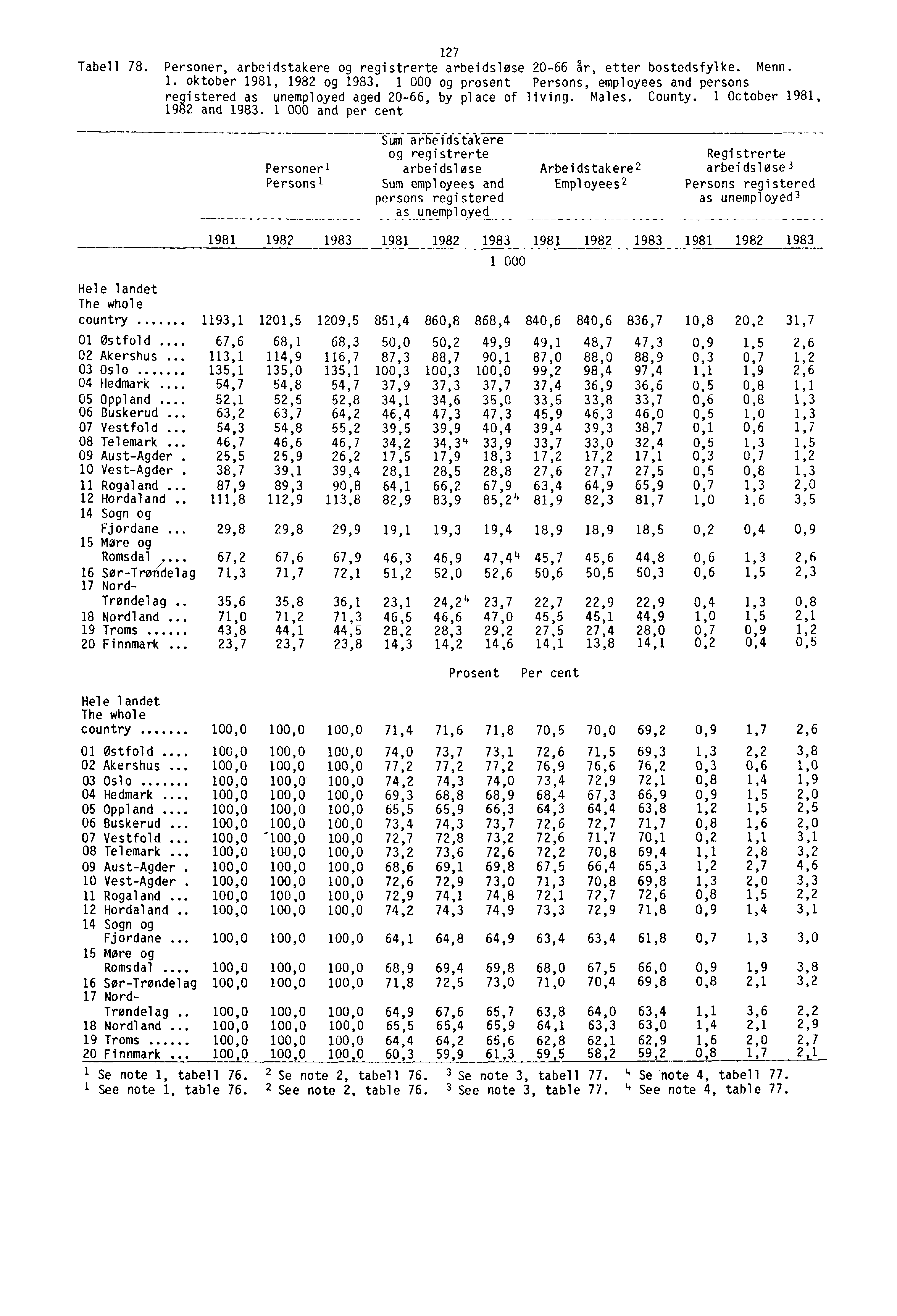 127 Tabell 78. Personer, arbeidstakere og registrerte arbeidsløse 20-66 år, etter bostedsfylke. Menn. 1. oktober 1981, 1982 og 1983.