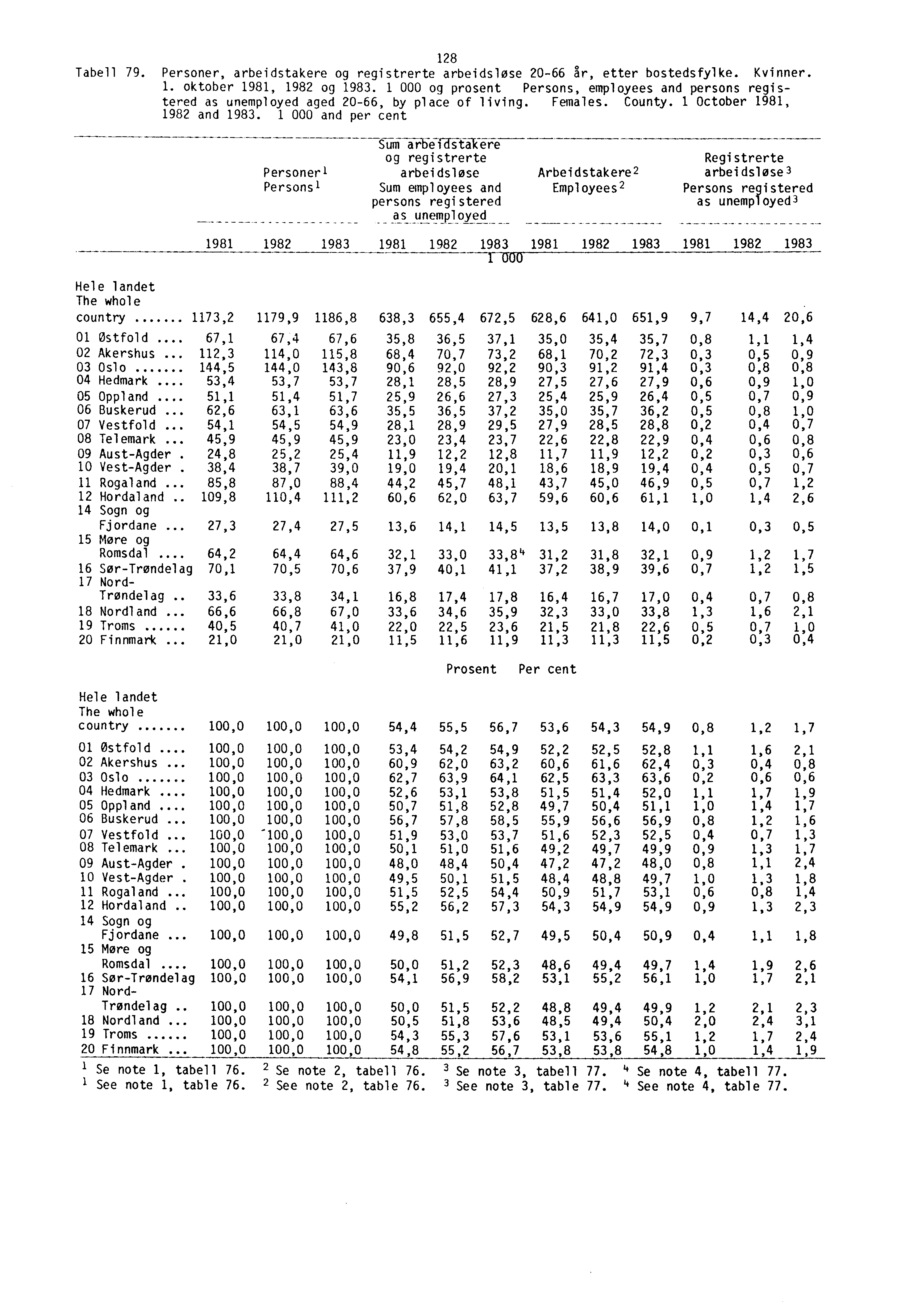 128 Tabell 79. Personer, arbeidstakere og registrerte arbeidsløse 20-66 gr, etter bostedsfylke. Kvinner. 1. oktober 1981, 1982 og 1983.