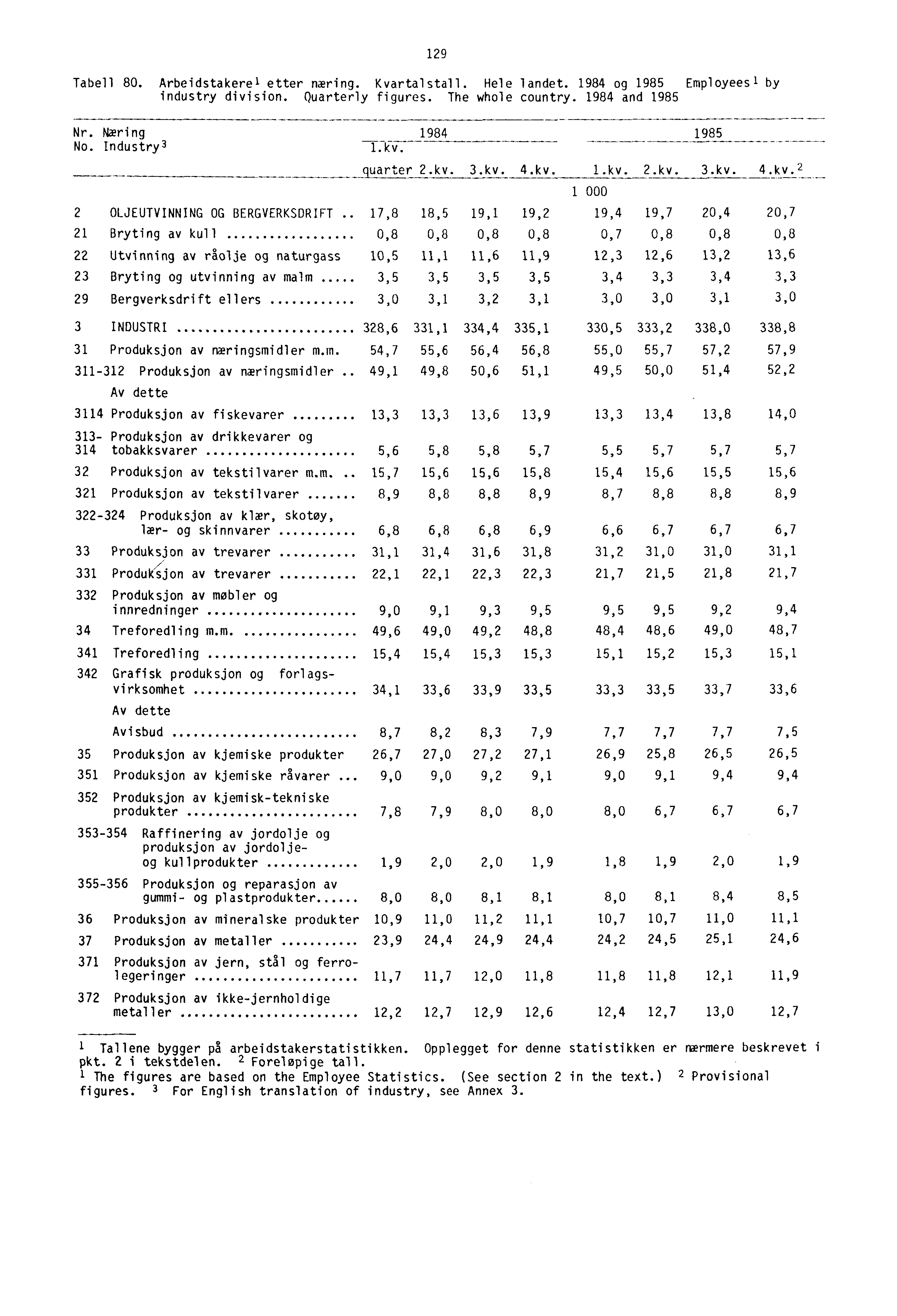 129 Tabell 80. Arbeidstakerel etter næring. Kvartalstall. Hele landet. 1984 og 1985 Employees' by industry division. Quarterly figures. The whole country. 1984 and 1985 Nr. Næring No. Industry 3 1.kv.