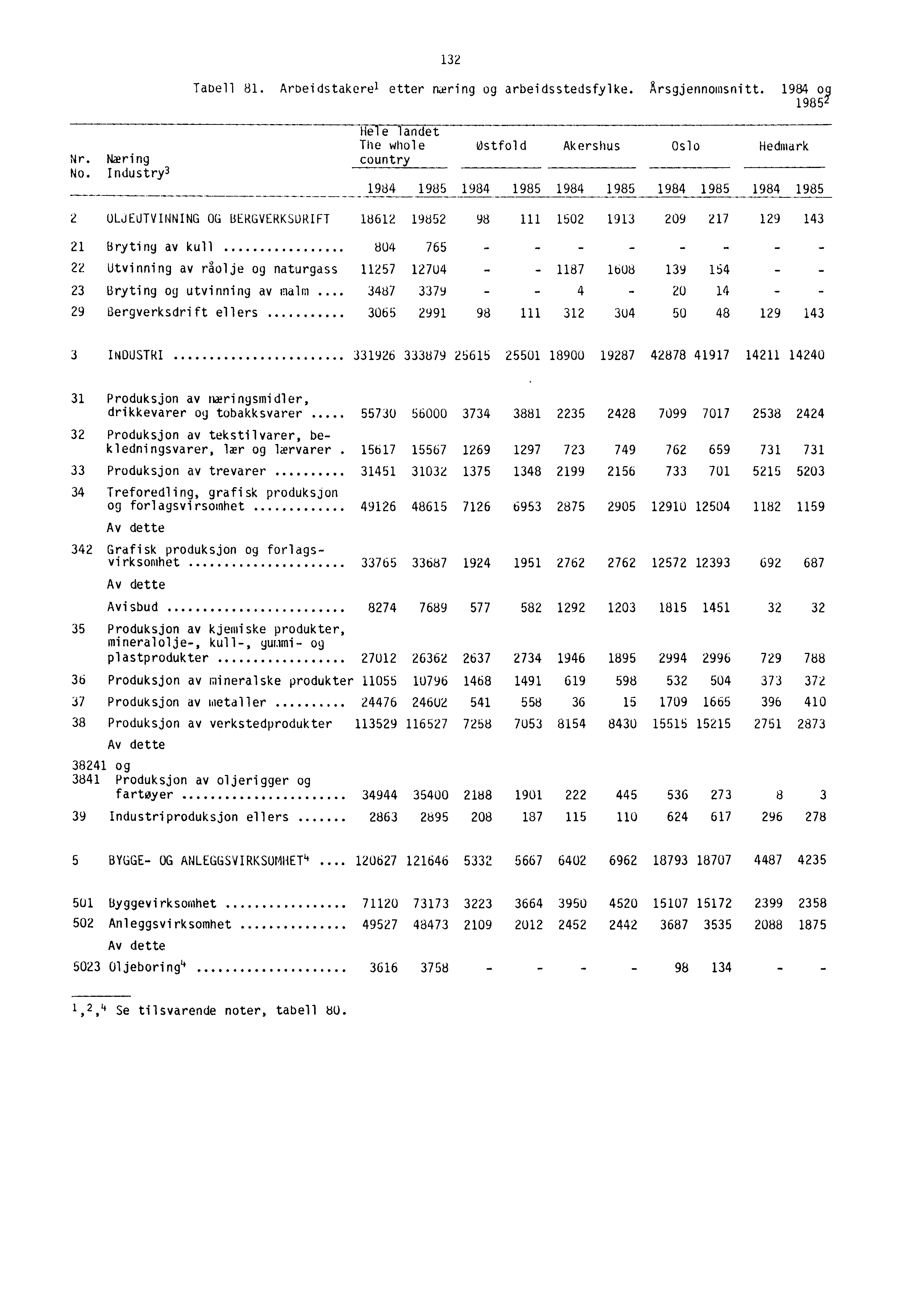 132 Tabell 81. Arbeidstakerel etter luring og arbeidsstedsfylke. Arsgjennomsnitt. 1984 og 1985 2 Nr. Næring No.