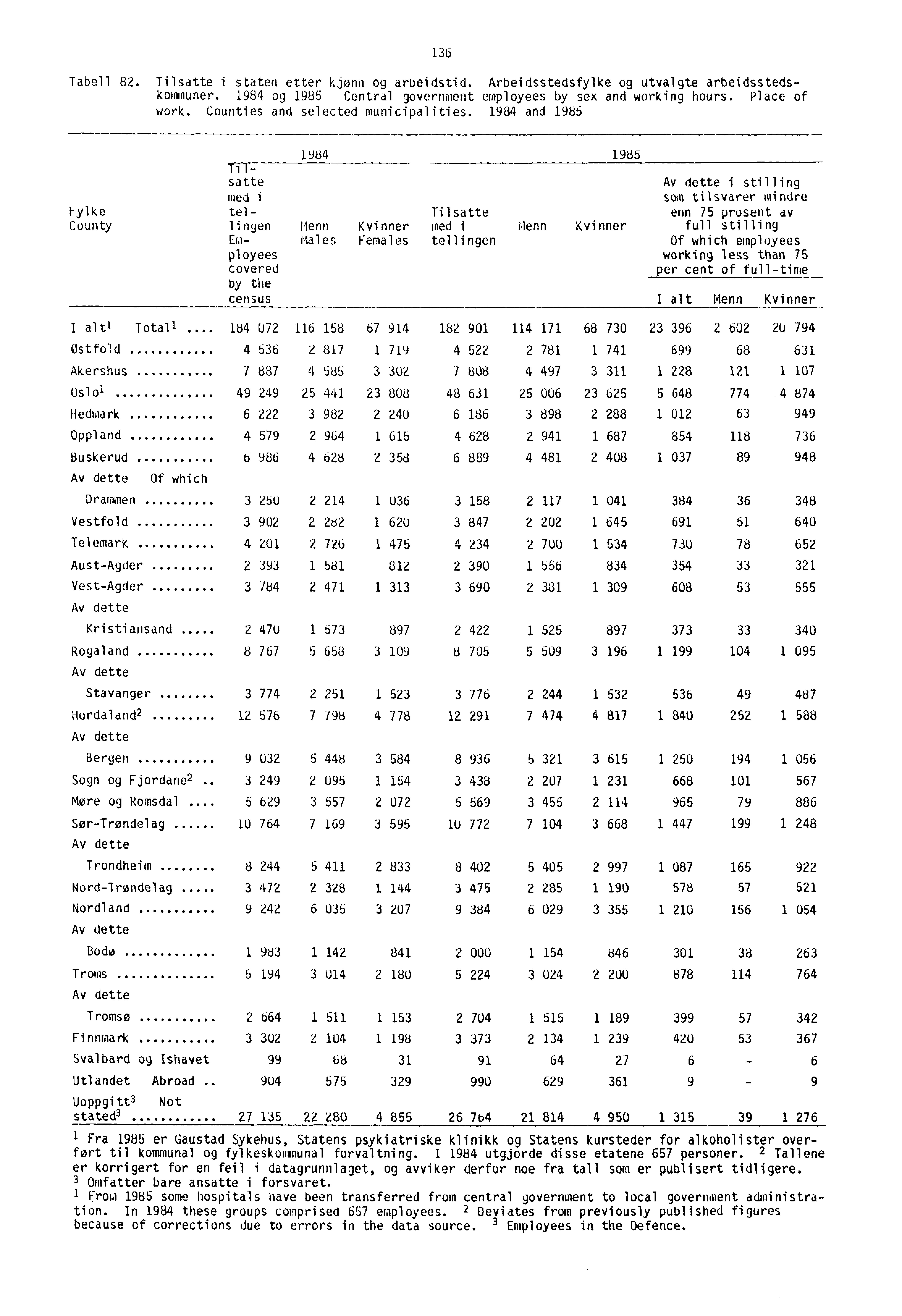 136 Tabell 82. Tilsatte i staten etter kjønn og arbeidstid. Arbeidsstedsfylke og utvalgte arbeidsstedskommuner. 1984 og 1985 Central government employees by sex and working hours. Place of work.