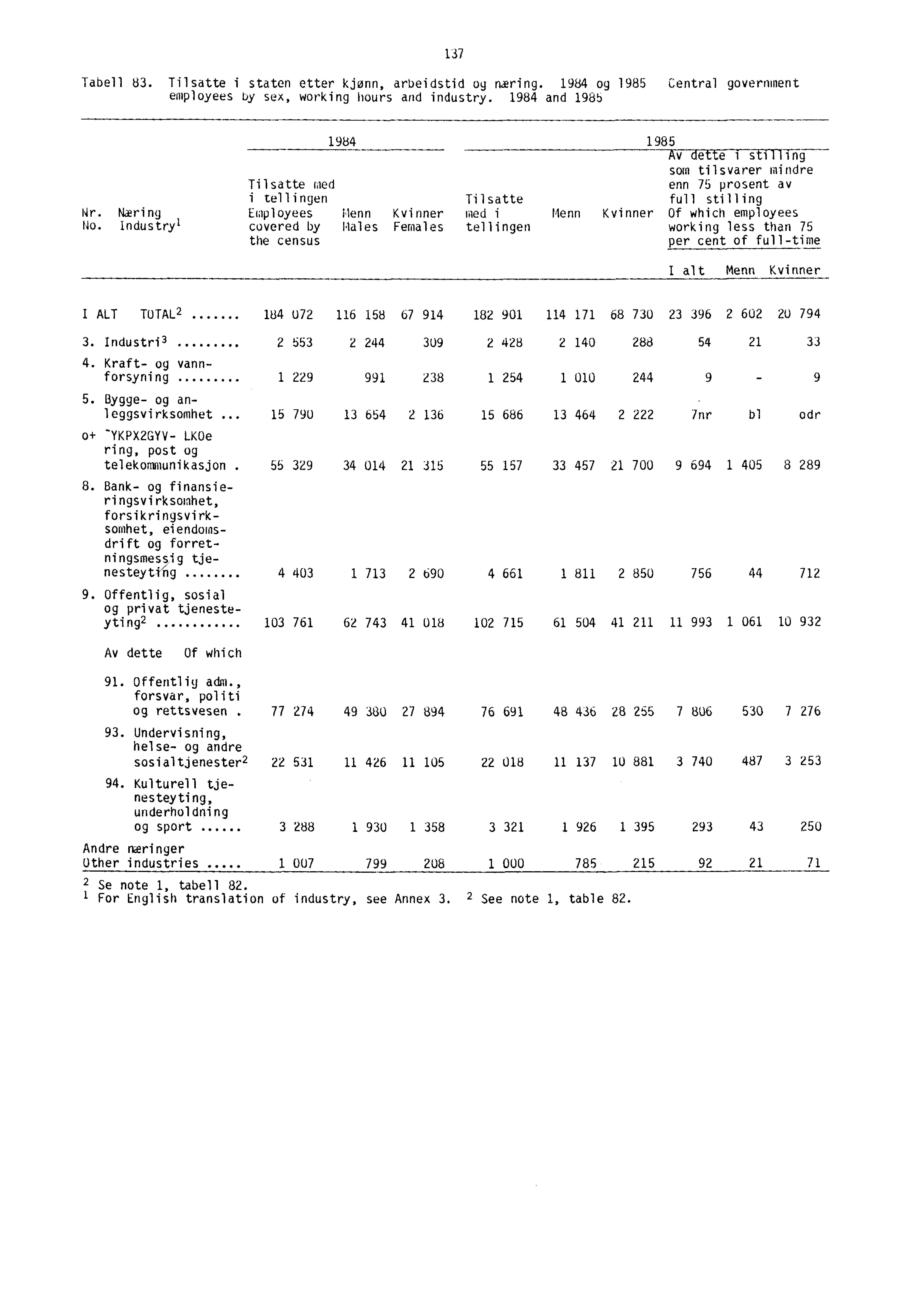 Tabell 83. Tilsatte i staten etter kjønn, arbeidstid og raring. 1984 og 1985 Central government employees by sex, working hours and industry. 1984 and 1985 137 Nr. Næring No.