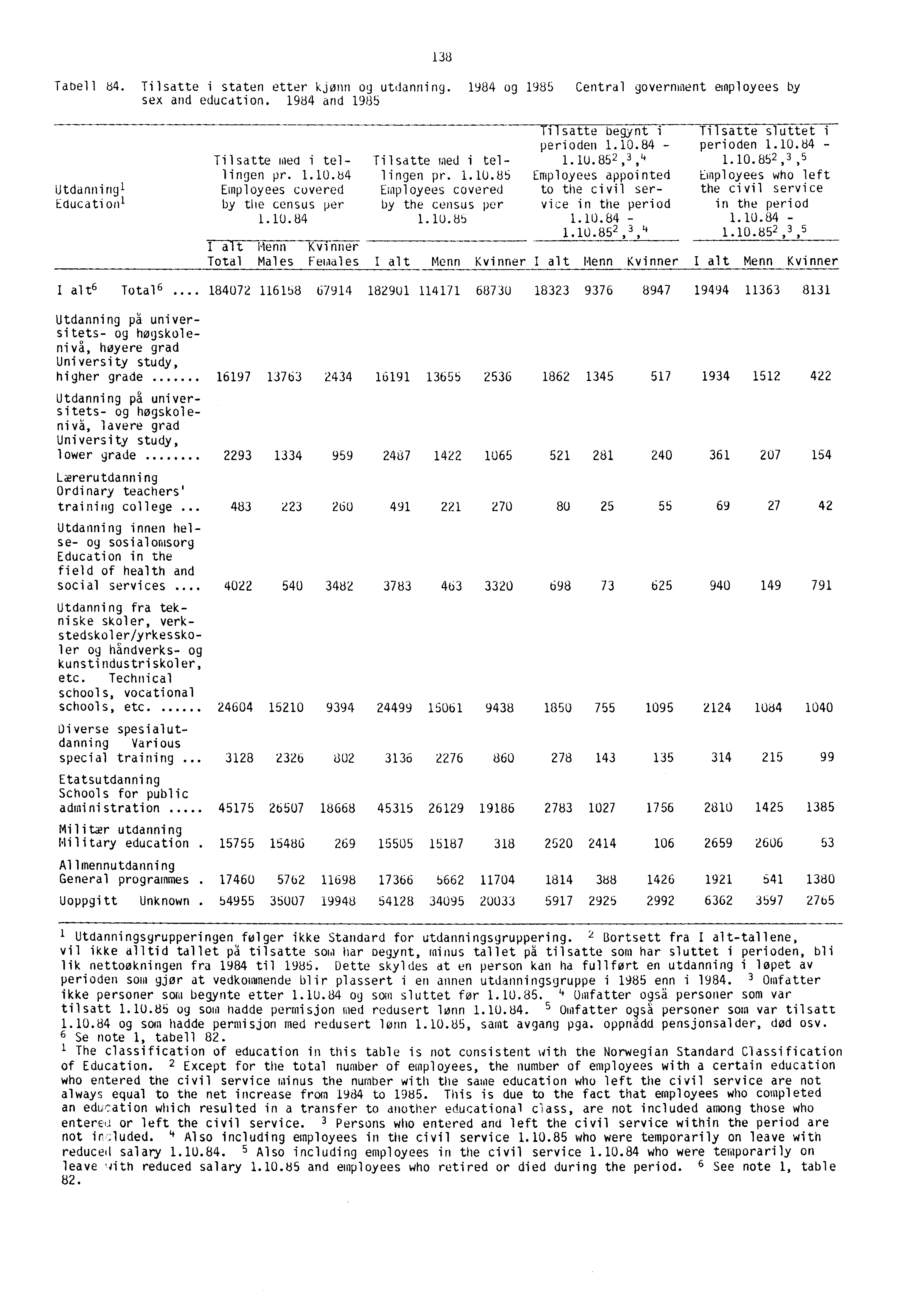 Tabell 84. Tilsatte i staten etter kjønn og utdanning. 1984 og 1985 Central government employees by sex and education. 1984 and 1985 138 Utdanningl Educationl alt6total 6 Tilsatte med i tellingen pr.