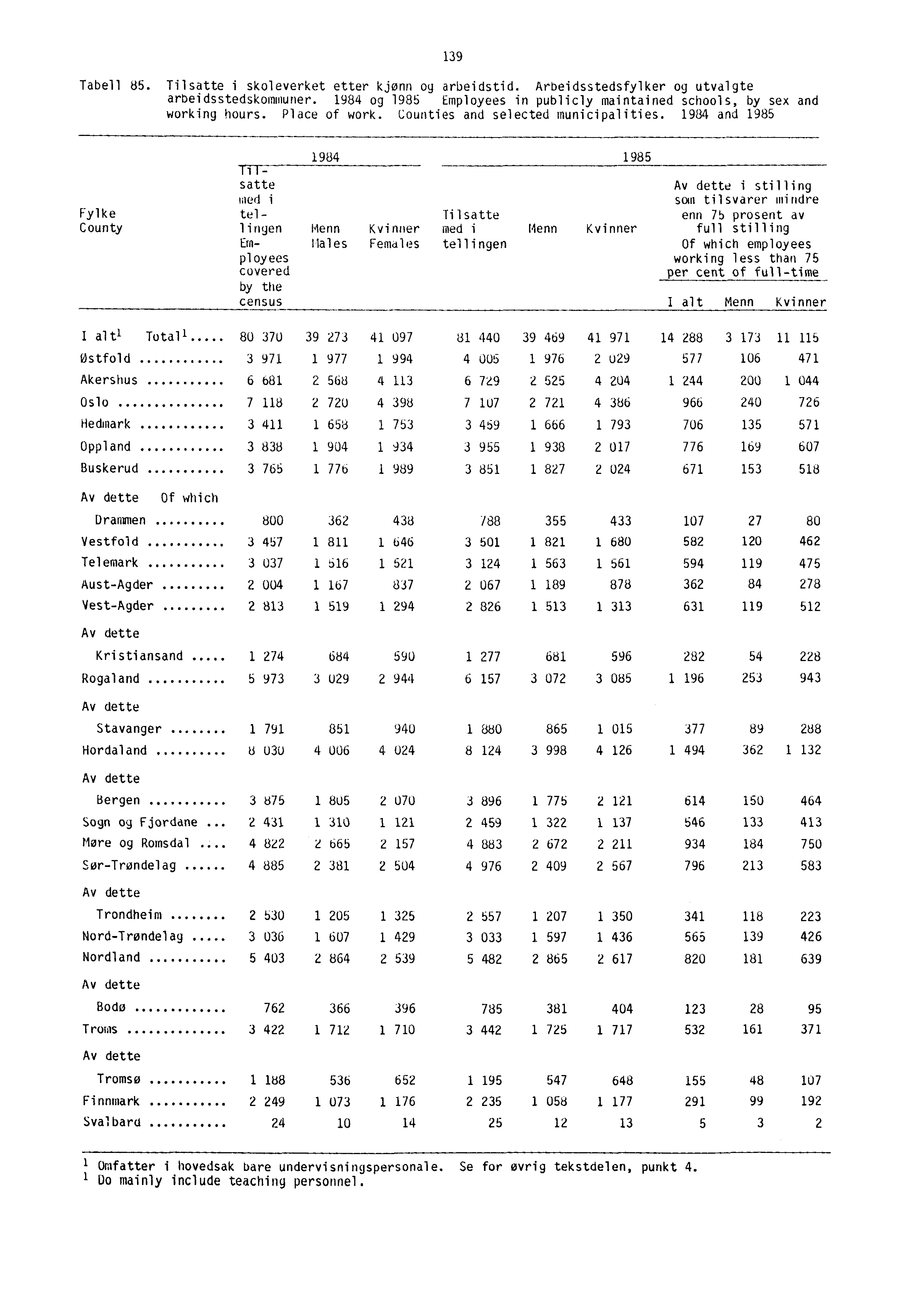 139 Tabell 85. Tilsatte i skoleverket etter kjønn og arbeidstid. Arbeidsstedsfylker og utvalgte arbeidsstedskommuner. 1984 og 1985 Employees in publicly maintained schools, by sex and working hours.