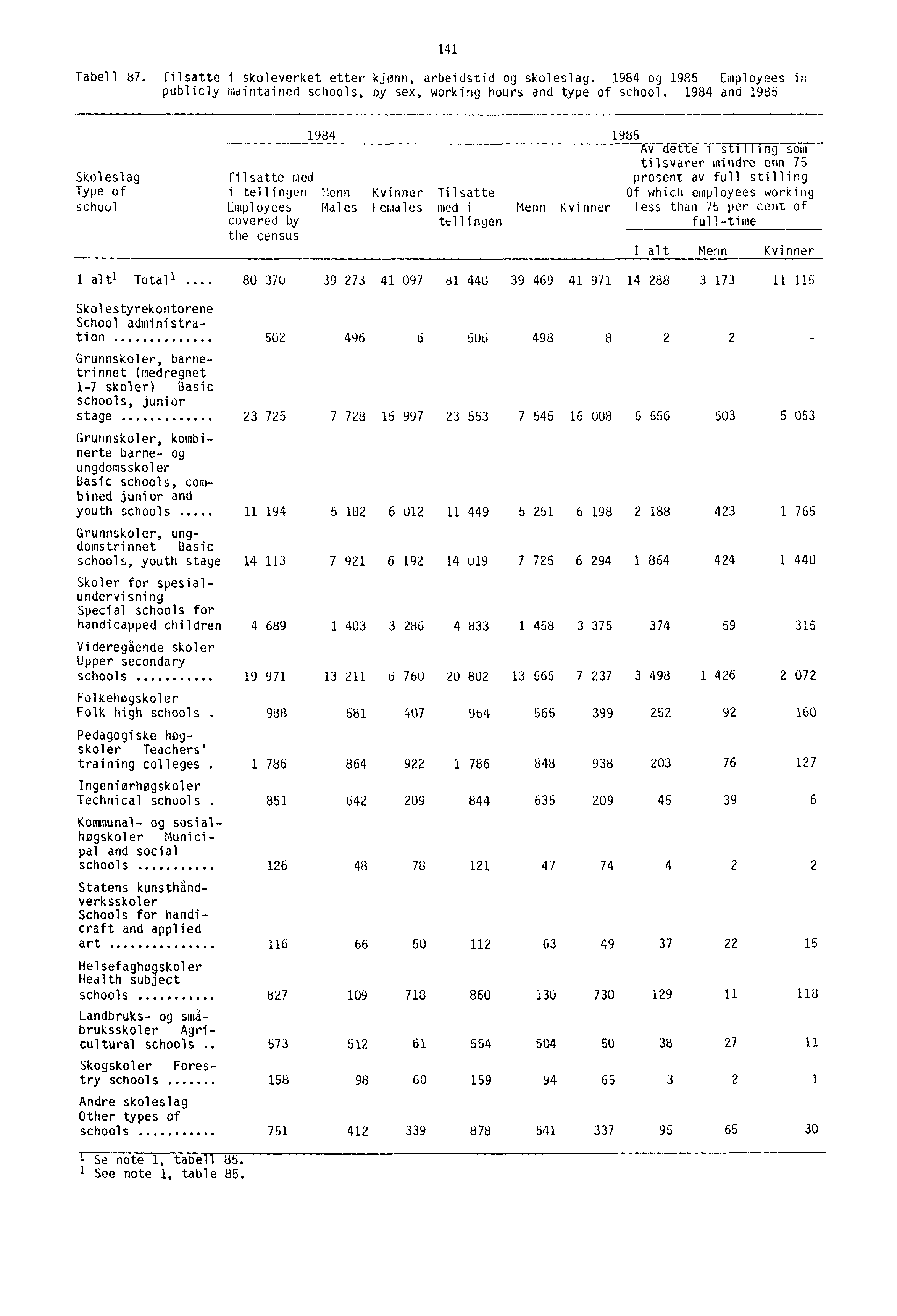 141 Tabell 87. Tilsatte i skoleverket etter kjønn, arbeidstid og skoleslag. 1984 og 1985 Employees in publicly maintained schools, by sex, working hours and type of school.