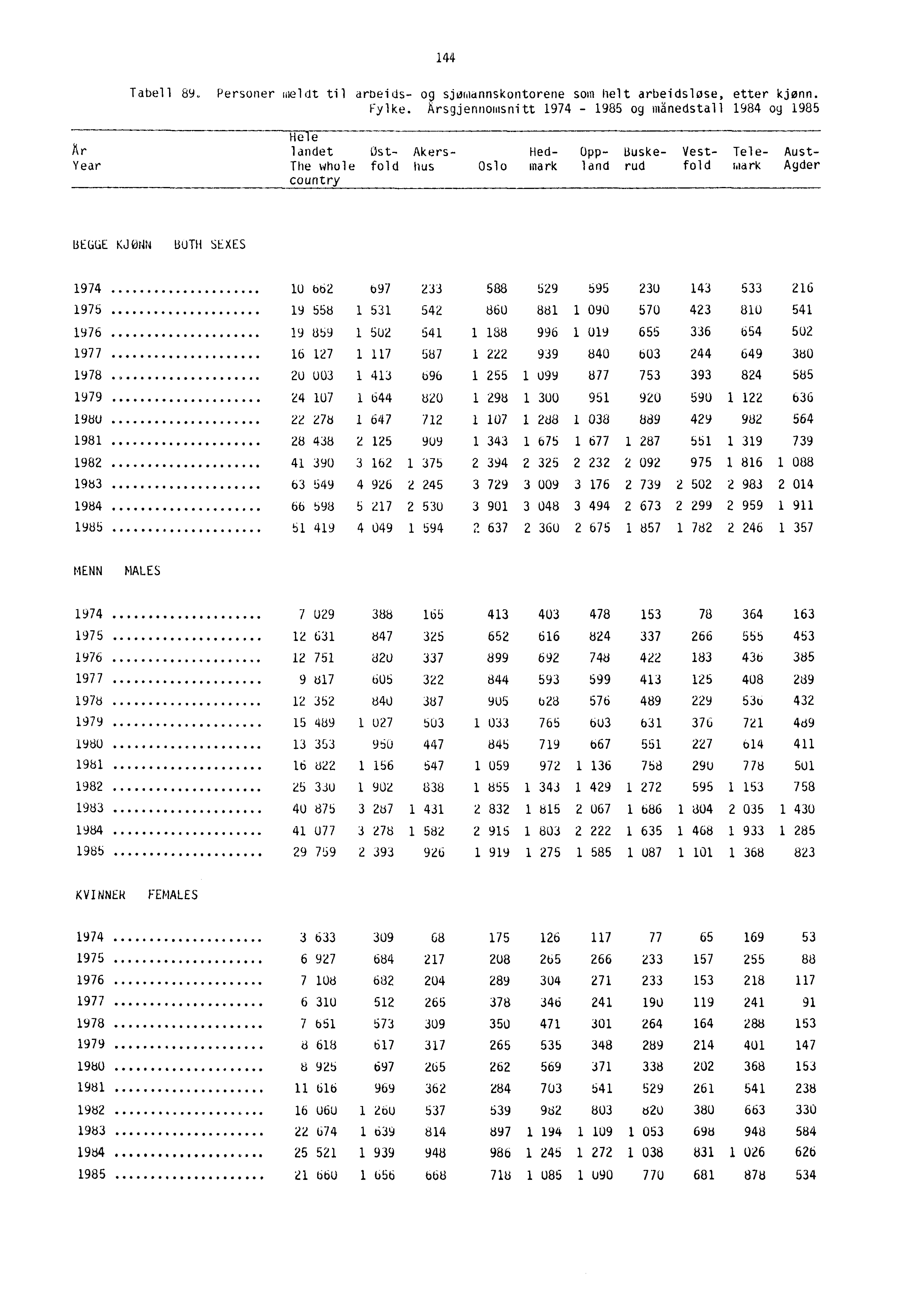 144 Tabell 89. Personer meldt til arbeids- og sjømannskontorene som helt arbeidsløse, etter kjønn. Fylke.