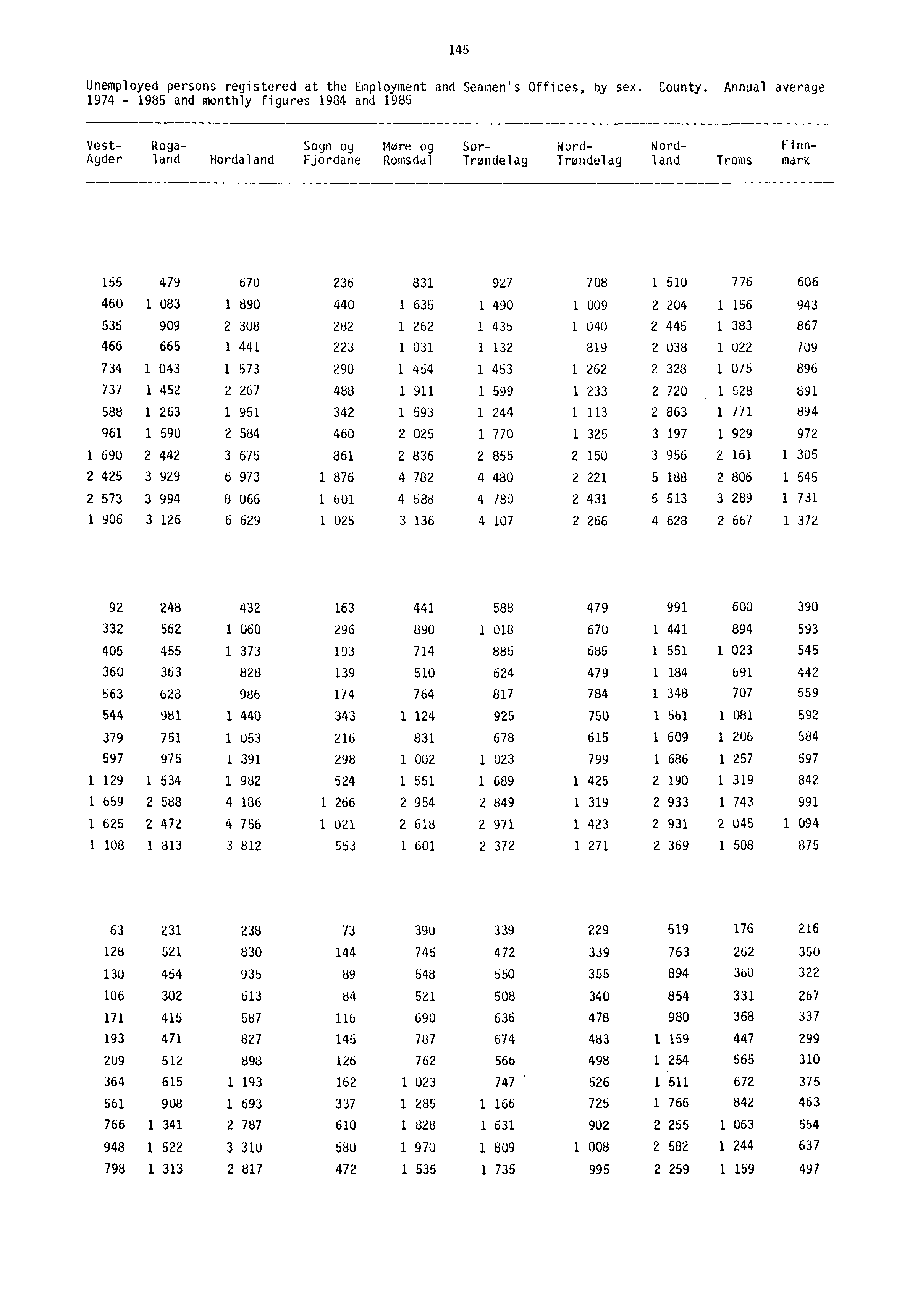 145 Unemployed persons registered at the Employment and Seamen's Offices, by sex. County.