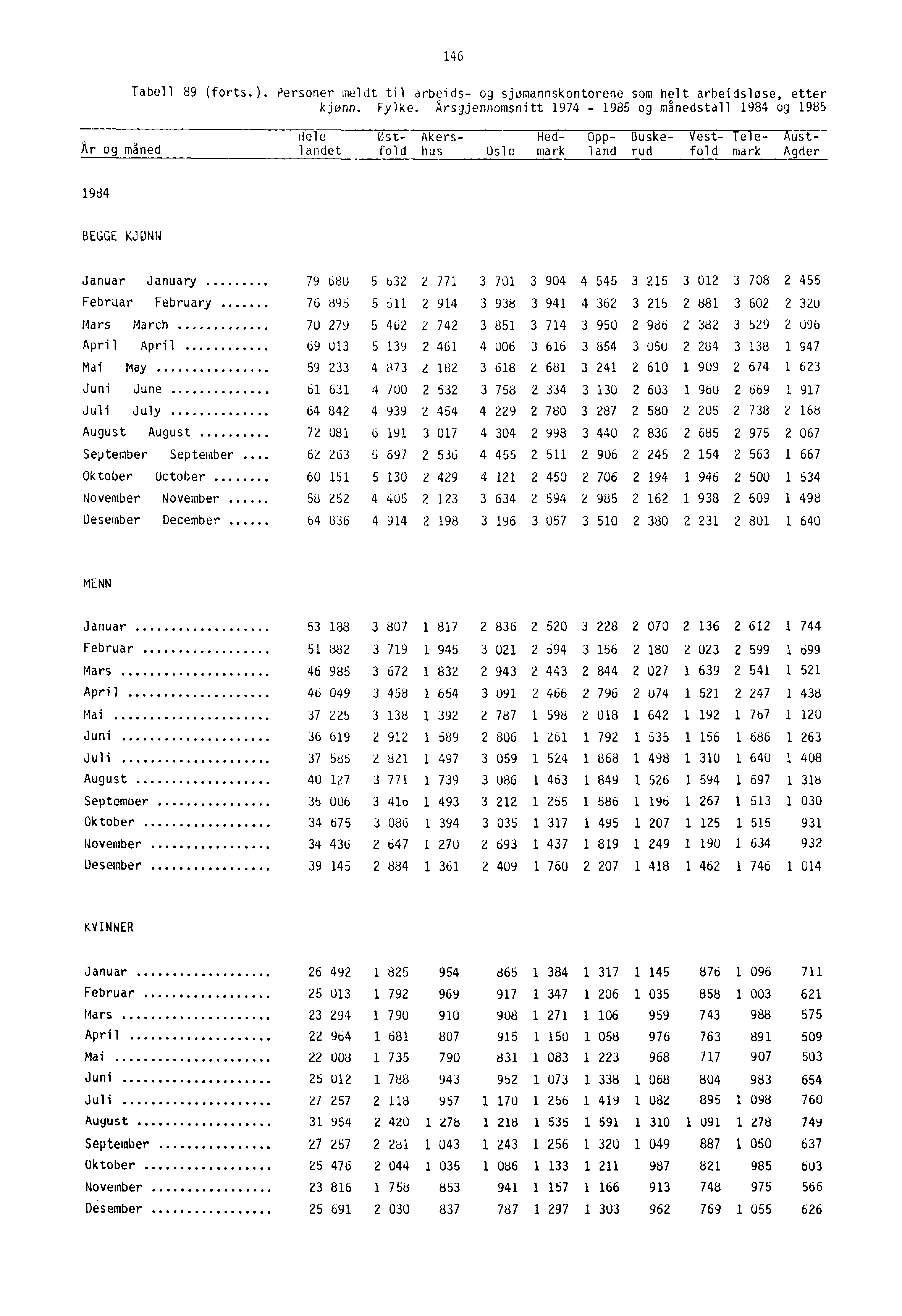 146 Tabell 89 (forts.). Personer meldt til arbeids- og sjomannskontorene som helt arbeidsløse, etter kjønn. Fylke.