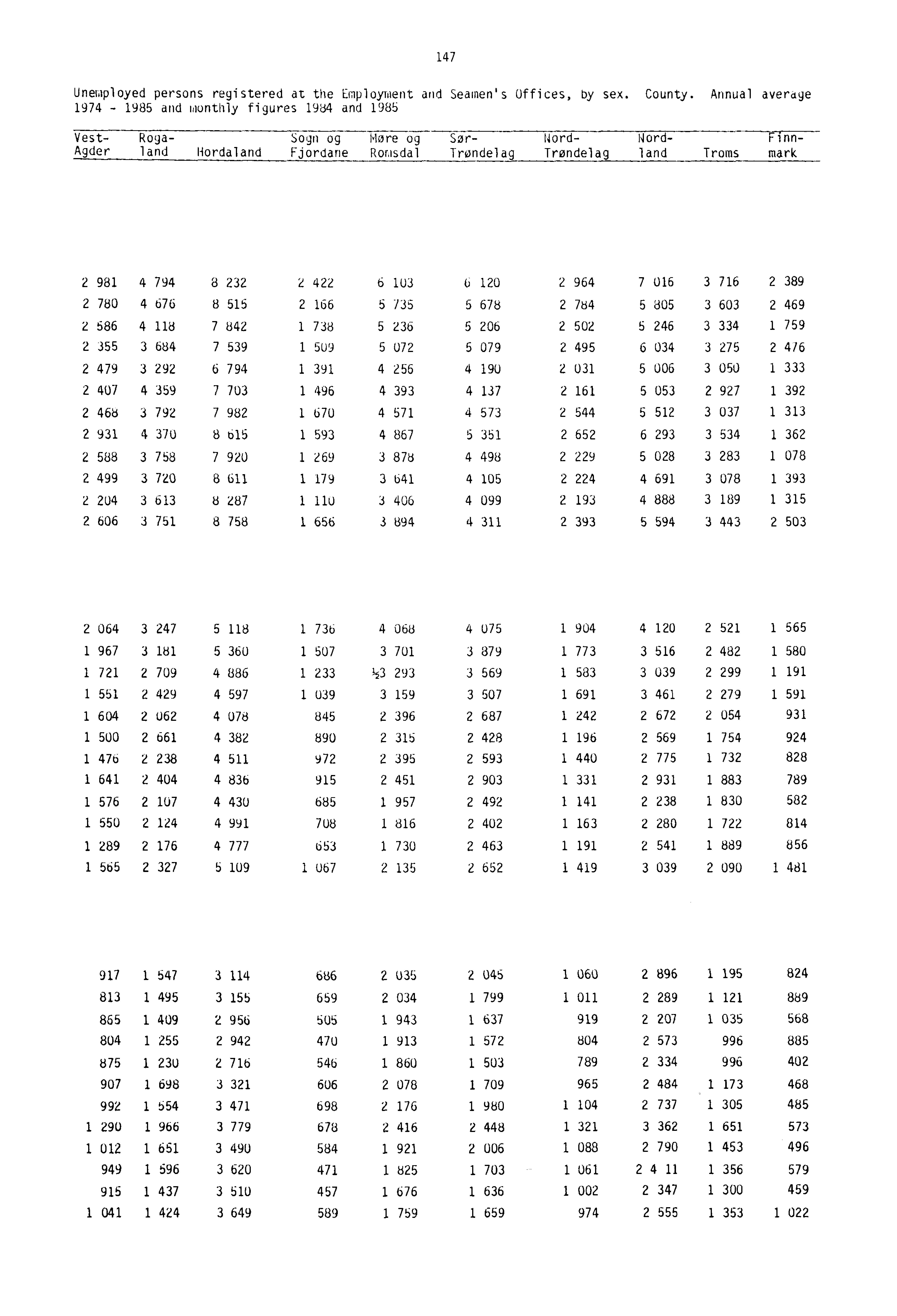 147 Unemployed persons registered at the Employment and Seamen's Offices, by sex. County.