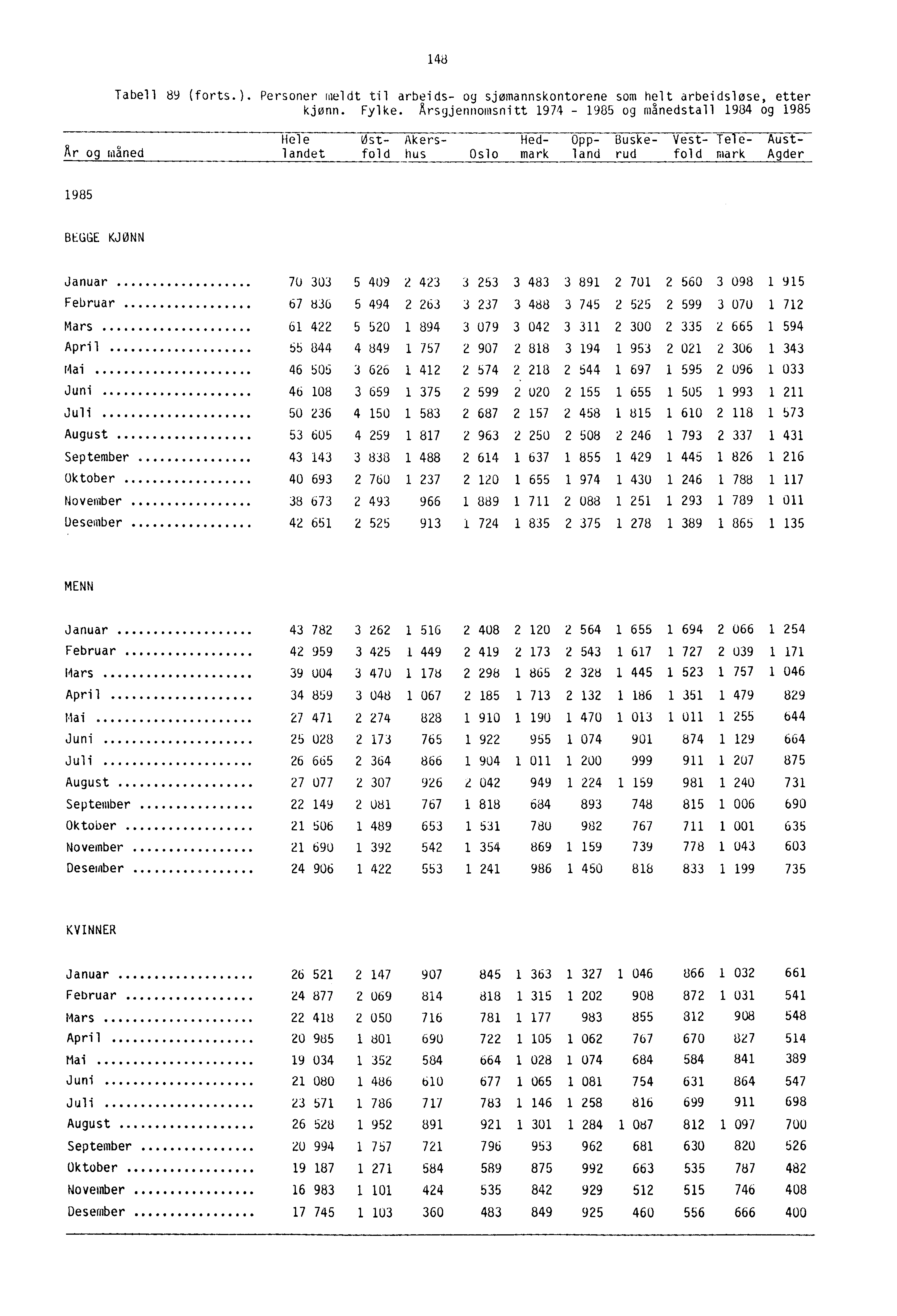 148 Tabell 89 (forts.). Personer meldt til arbeids- og sjømannskontorene som helt arbeidsløse, etter kjønn. Fylke.