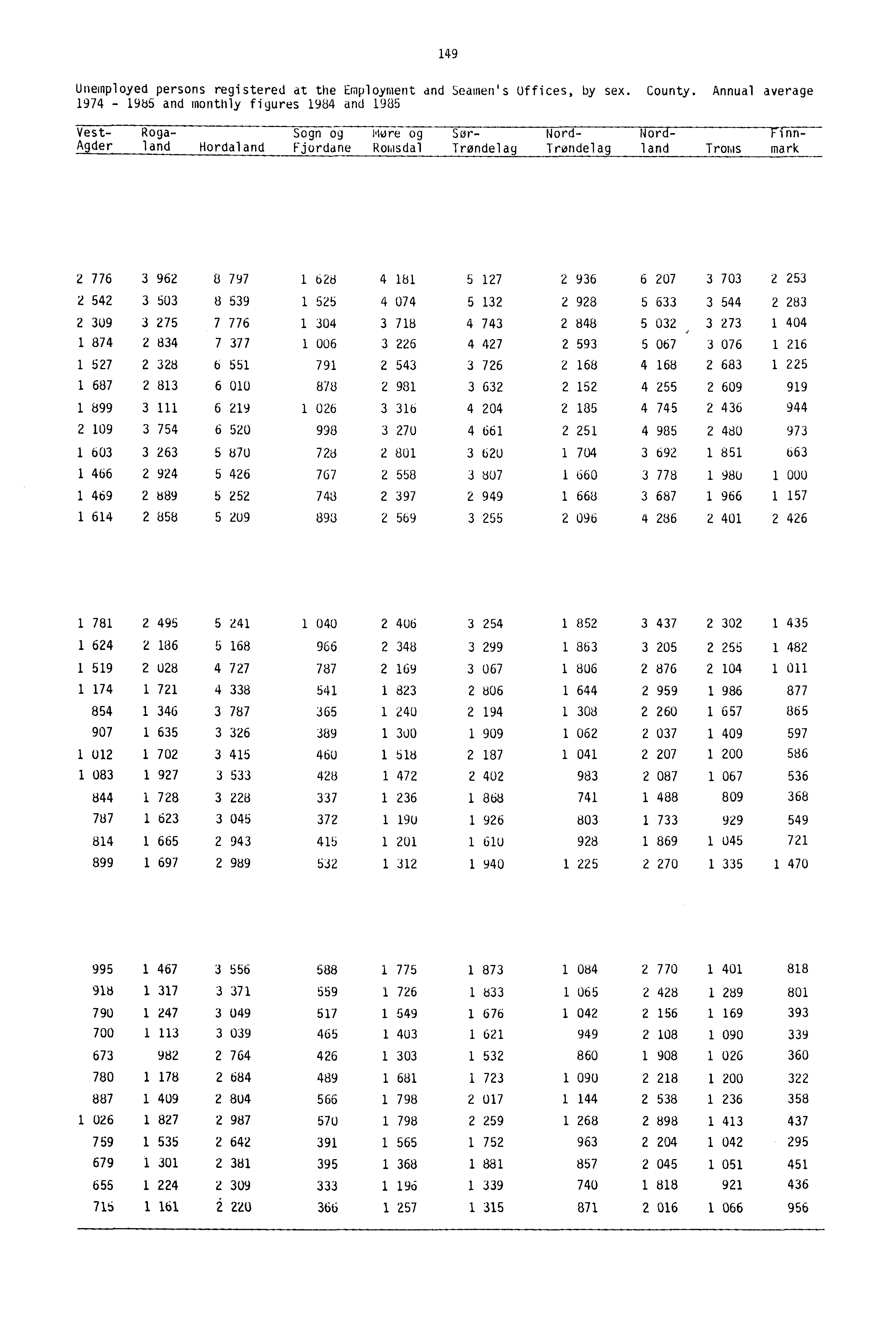 149 Unemployed persons registered at the Employment and Seamen's Offices, by sex. County.