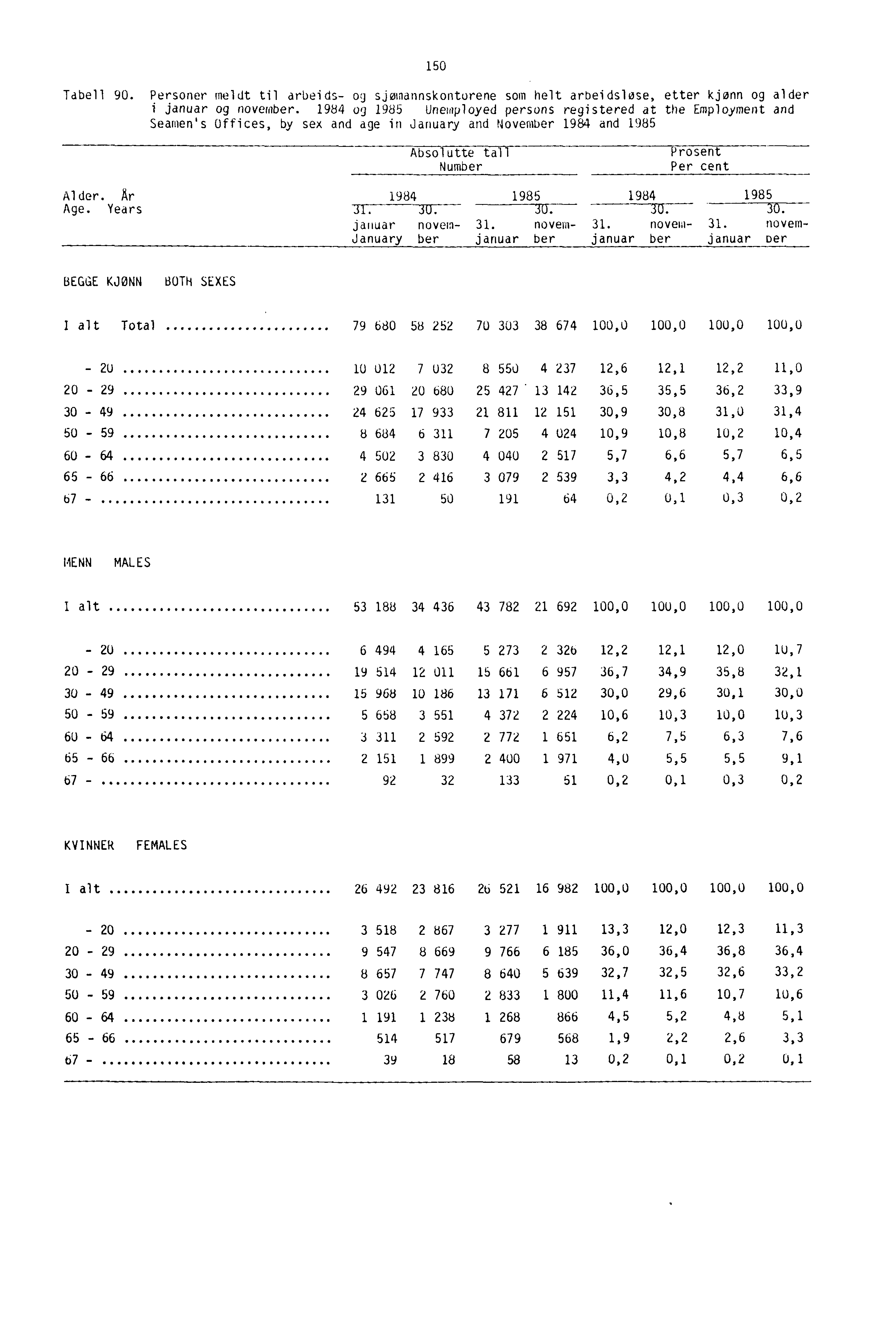 150 Tabell 90. Personer meldt til arbeids- og sjømannskonturene som helt arbeidsløse, etter kjønn og alder I januar og november.