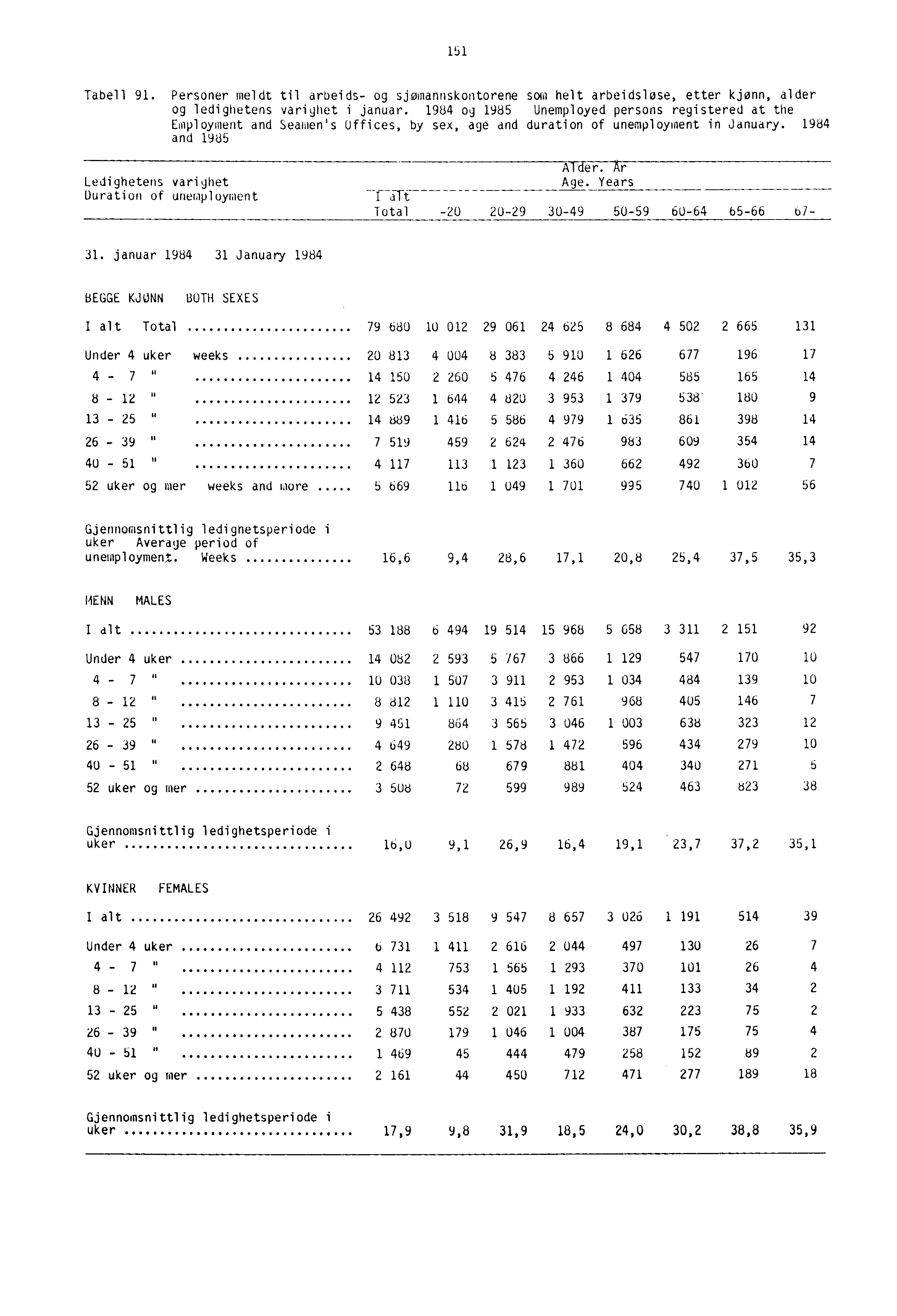 151 Tabell 91. Personer meldt til arbeids- og sjømannskontorene som helt arbeidsløse, etter kjønn, alder og ledighetens varighet i januar.