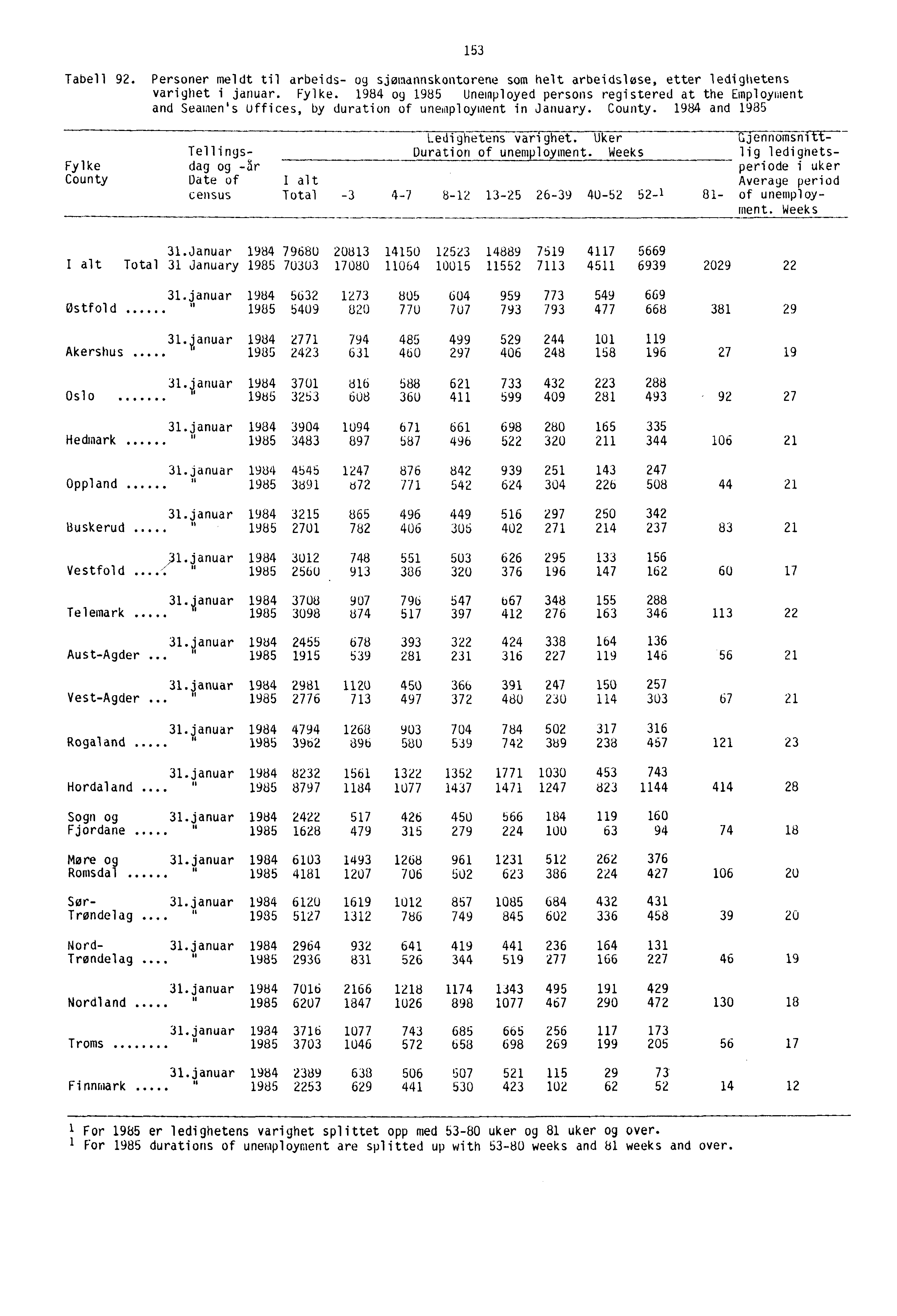 Tabell 92. Personer meldt til arbeids- og sjømannskontorene som helt arbeidslose, etter ledighetens varighet i januar. Fylke.