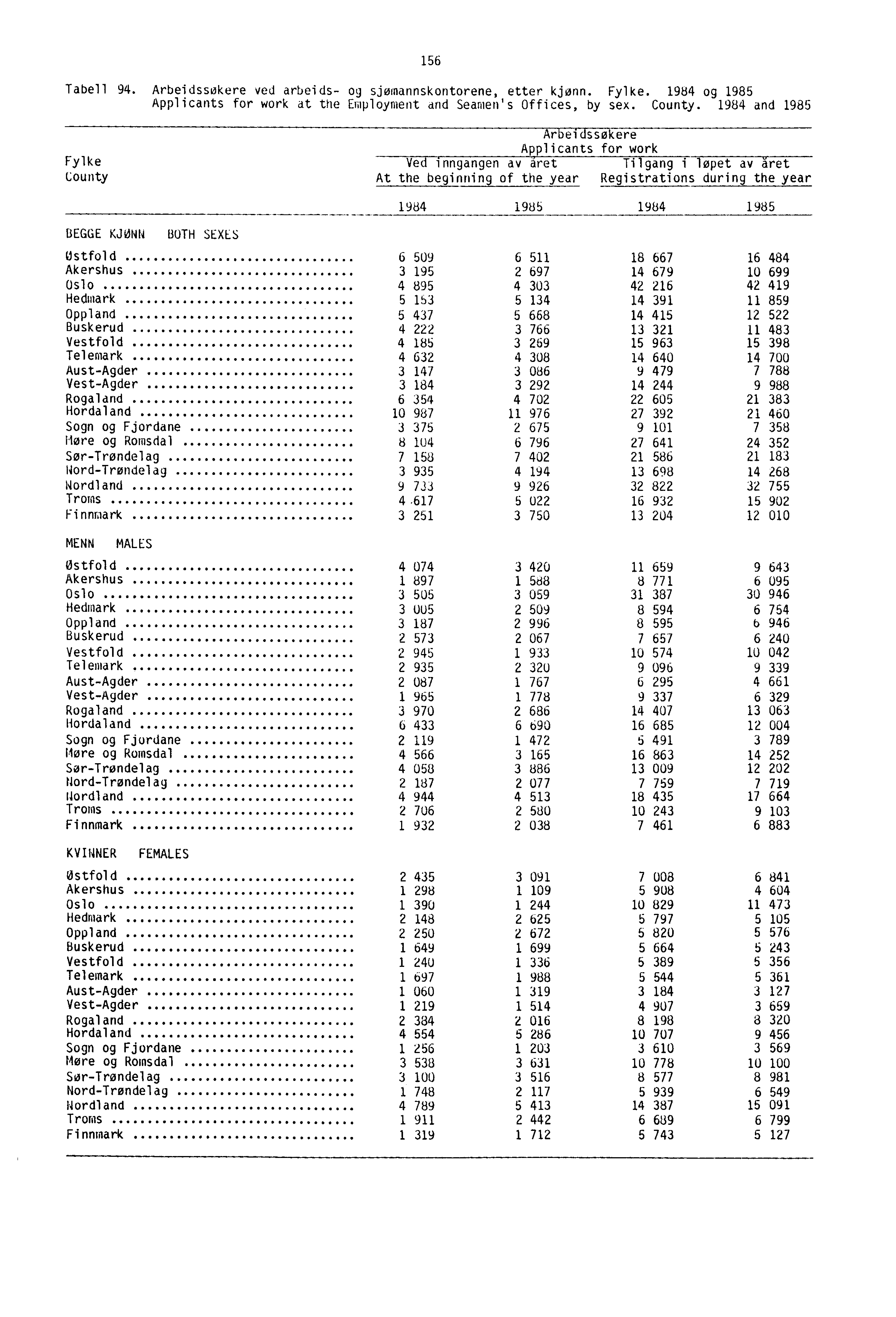 156 Tabell 94. Arbeidssøkere ved arbeids- og sjømannskontorene, etter kjønn. Fylke. 1984 og 1985 Applicants for work at the Employment and Seamen's Offices, by sex. County.