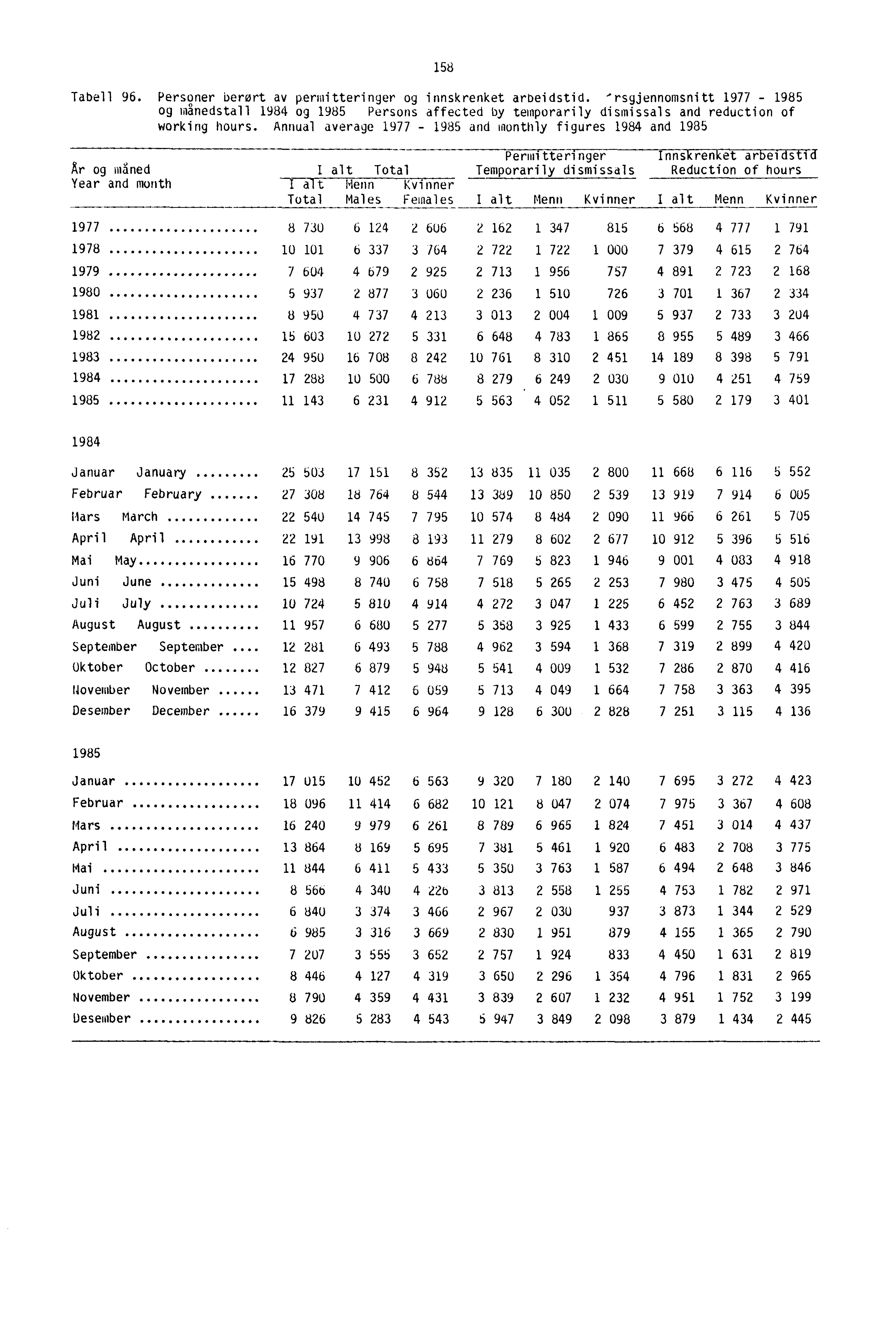 158 Tabell 96. Personer berørt av permitteringer og innskrenket arbeidstid.