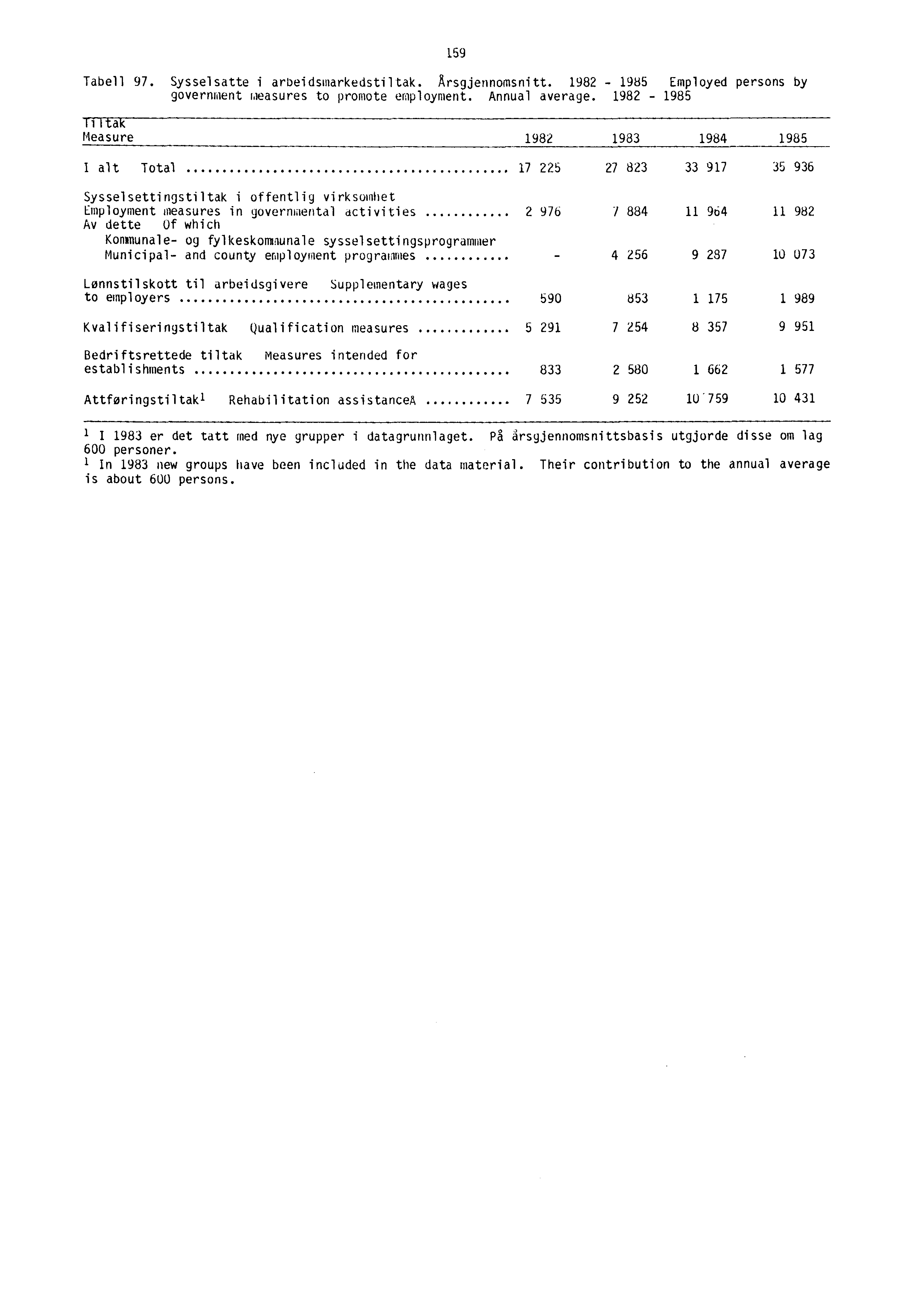 159 Tabell 97. Sysselsatte i arbeidsmarkedstiltak. Arsgjennomsnitt. 1982-1985 Employed persons by government measures to promote employment. Annual average.