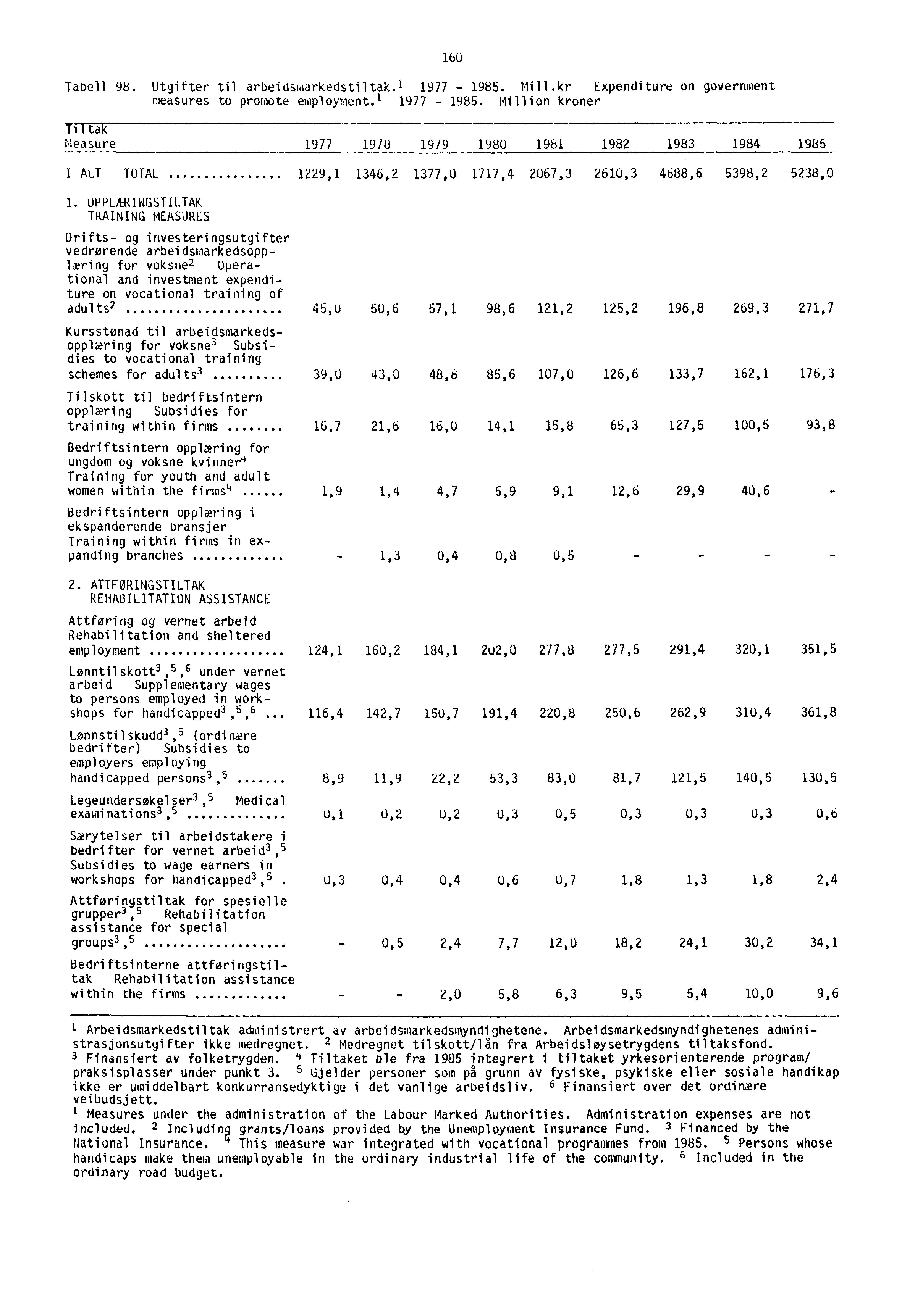 - Tabell 98. Utgifter til arbeidsmarkedstiltak. 1 1977-1985.