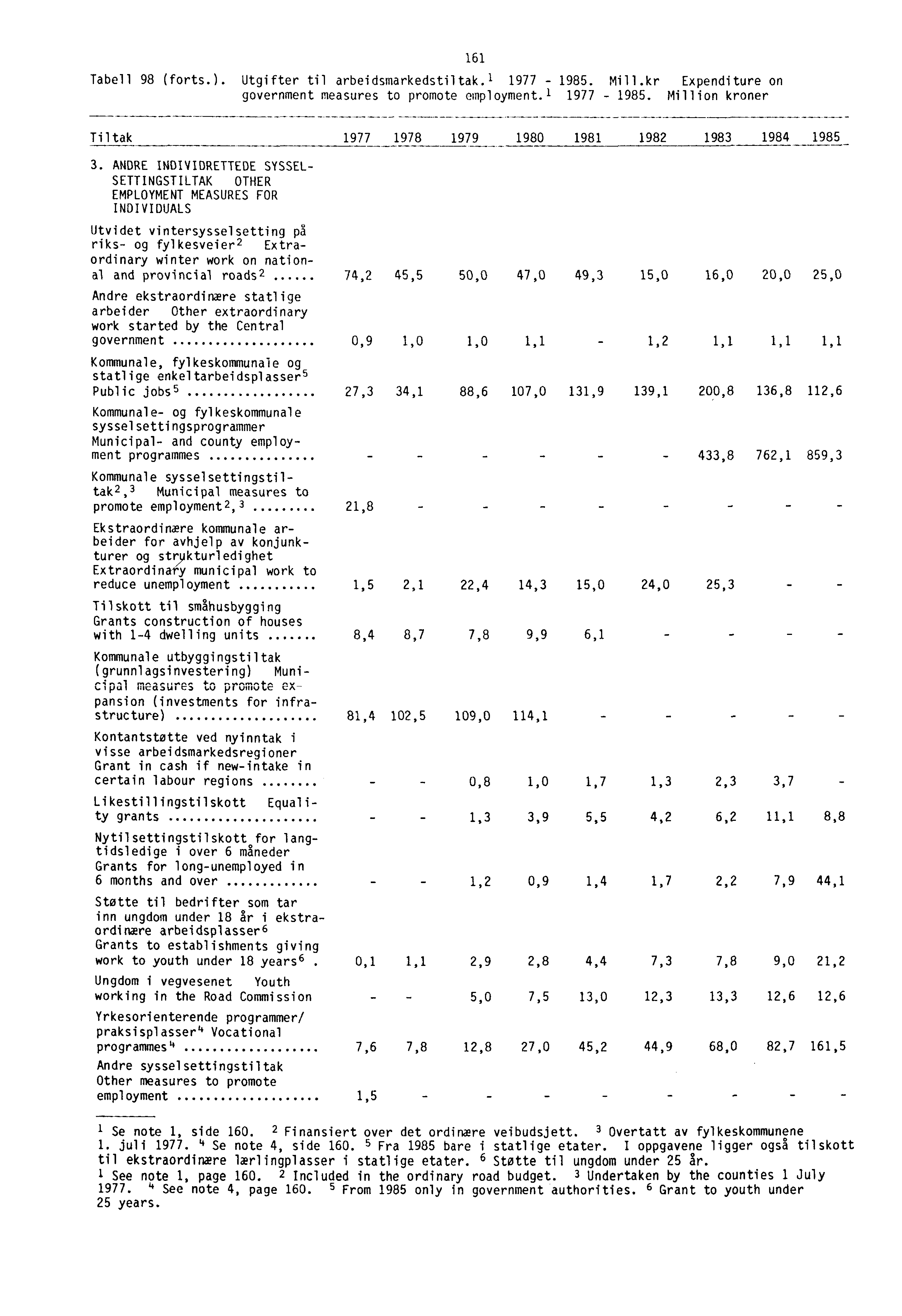 - - - Tabell 98 (forts.). Utgifter til arbeidsmarkedstiltak. 1 1977-1985. Mill.kr Expenditure on government measures to promote employment. 1 1977-1985. Million kroner 161 Tiltak 1977 1978 1979 1980 1981 1982 1983 1984 1985_ 3.