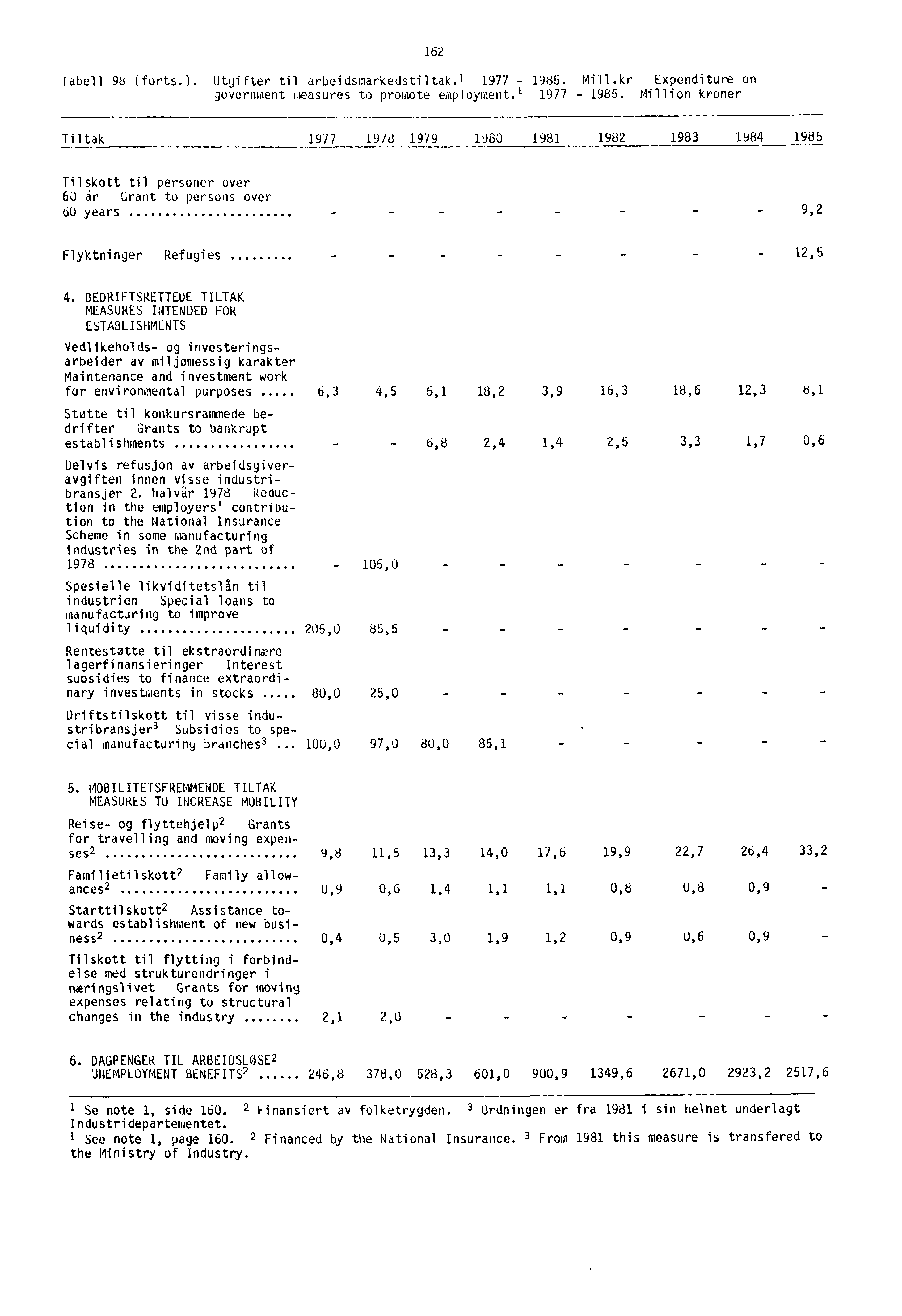 Tabell 98 (forts.). Utgifter til arbeidsmarkedstiltak.' 1977-1985. Mill.kr Expenditure on government measures to promote employment» 1977-1985.