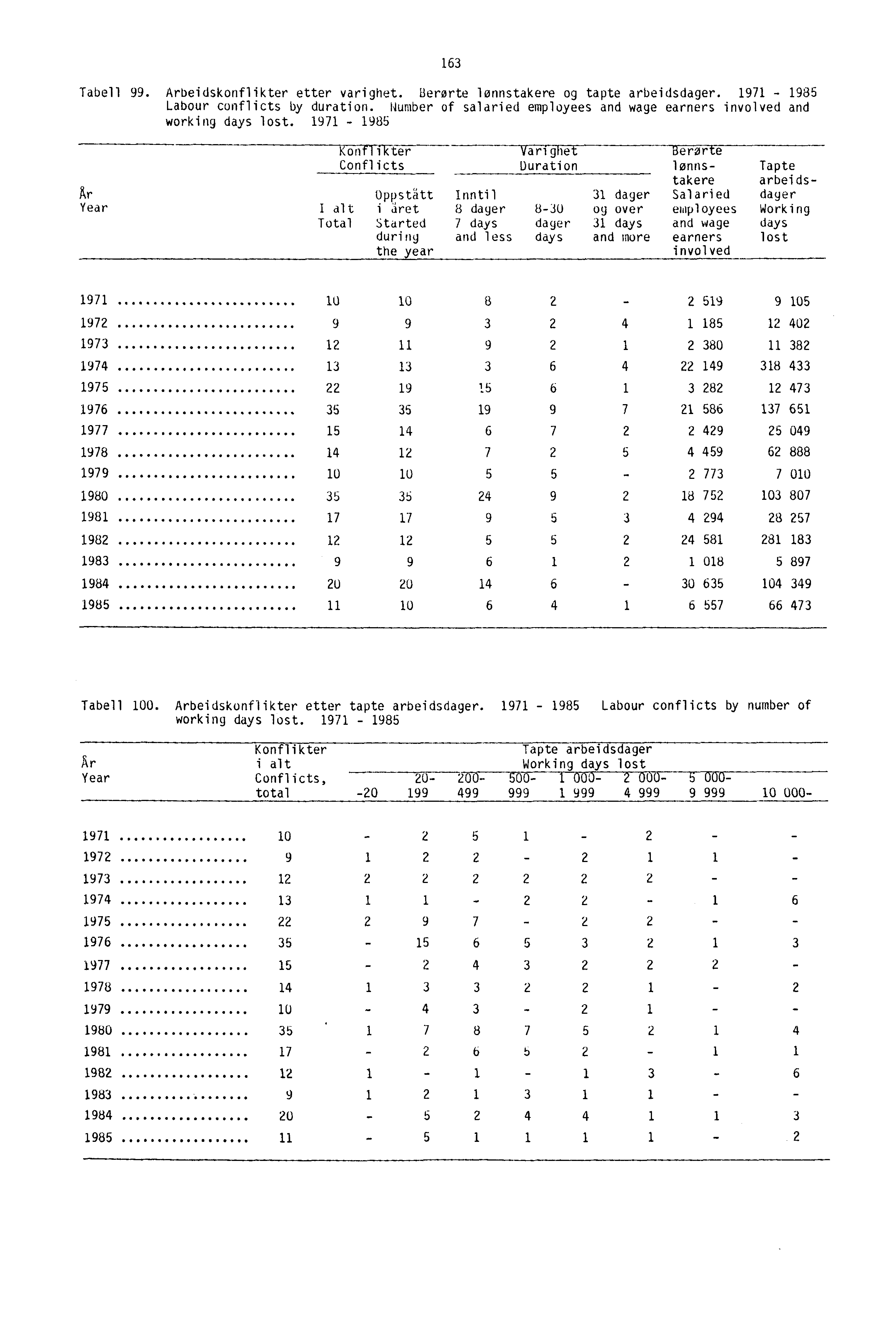 163 Tabell 99. Arbeidskonflikter etter varighet. Berørte lønnstakere og tapte arbeidsdager. 1971-1935 Labour conflicts by duration.