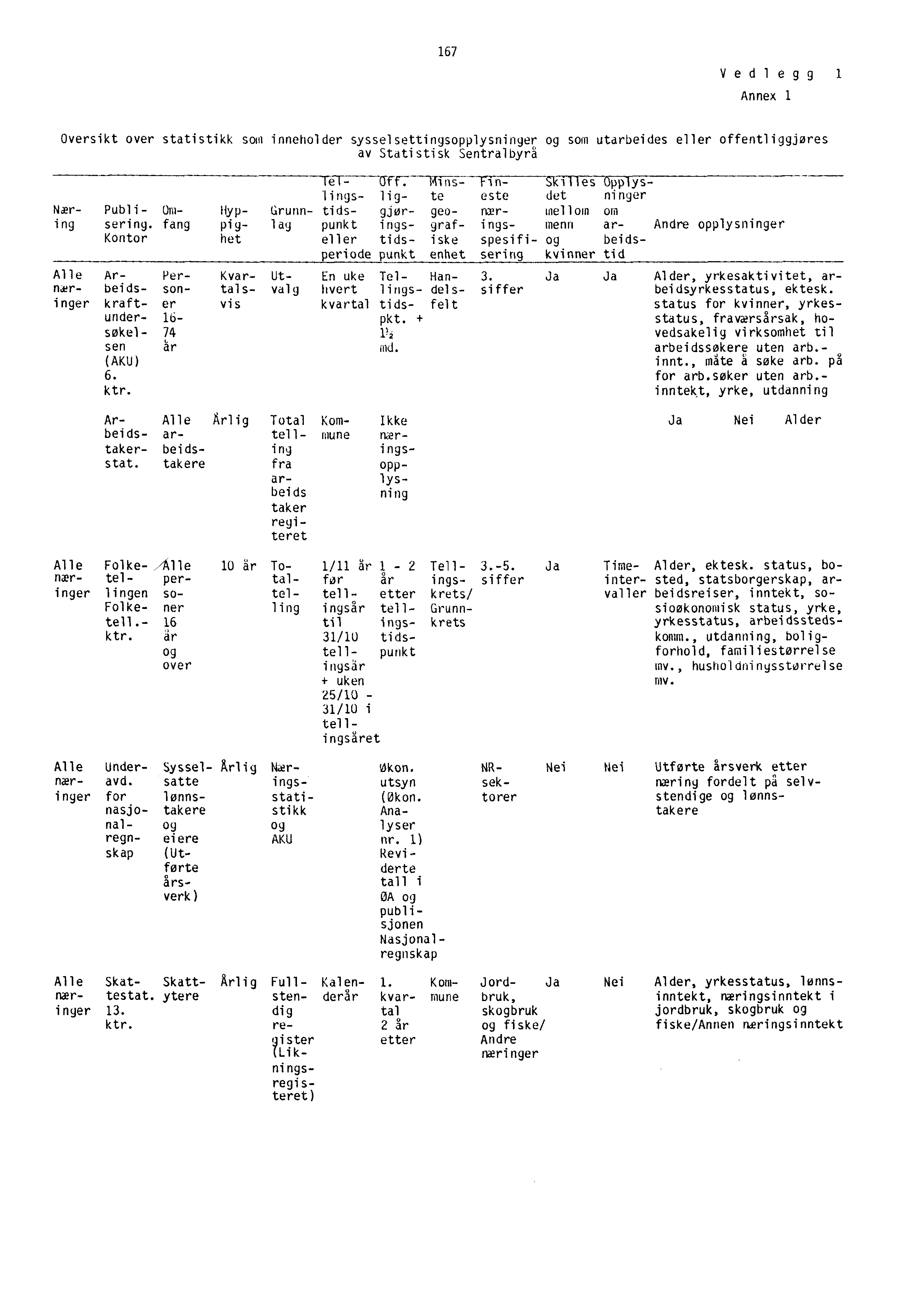 167 Vedlegg 1 Annex 1 Oversikt over statistikk som inneholder sysselsettingsopplysninger og SOM utarbeides eller offentliggjøres av Statistisk Sentralbyrå Nær- Publi- Oming sering.