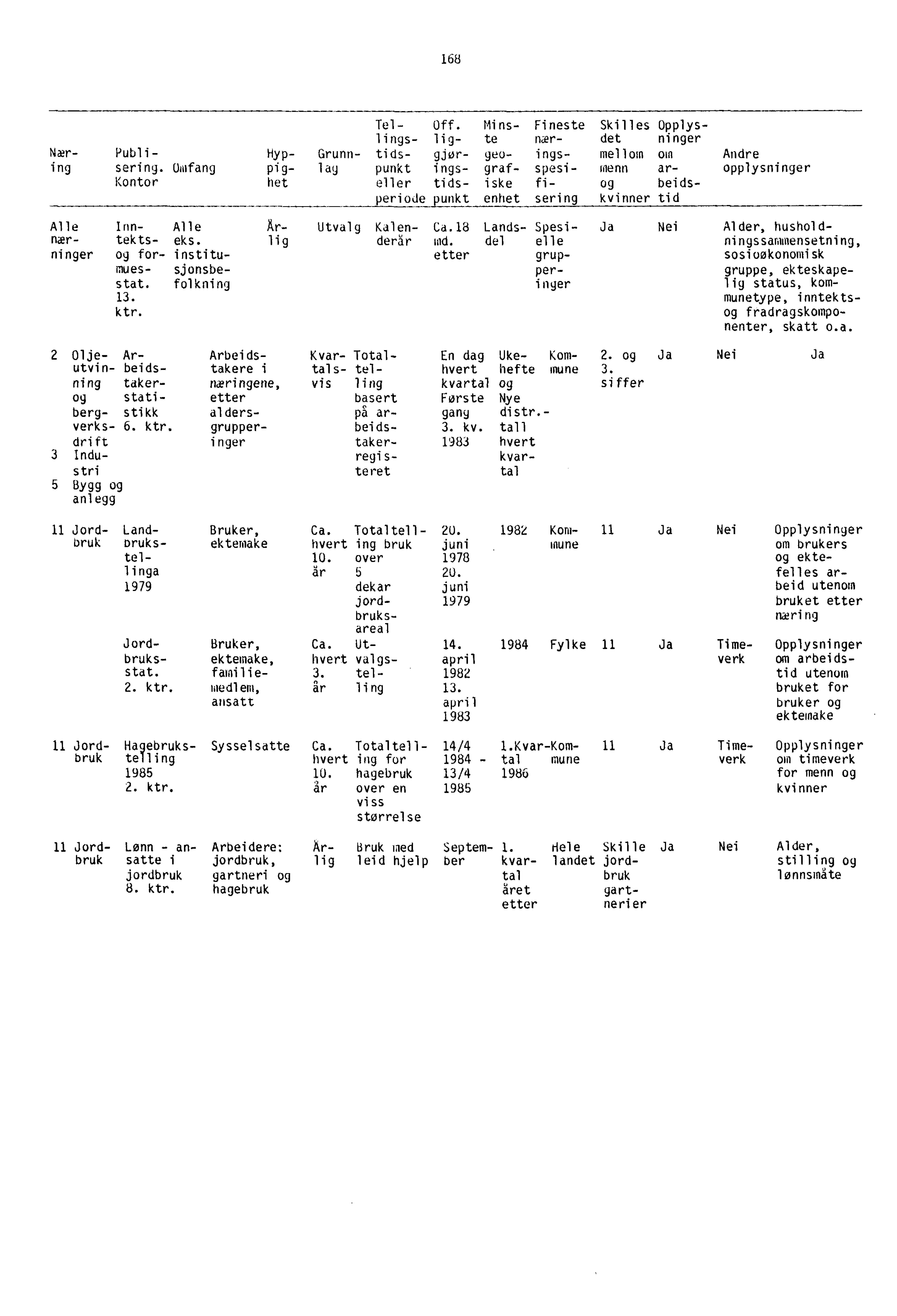 168 Næring Publisering. Omfang Kontor Hyppighet Grunnlag Tel- Off.