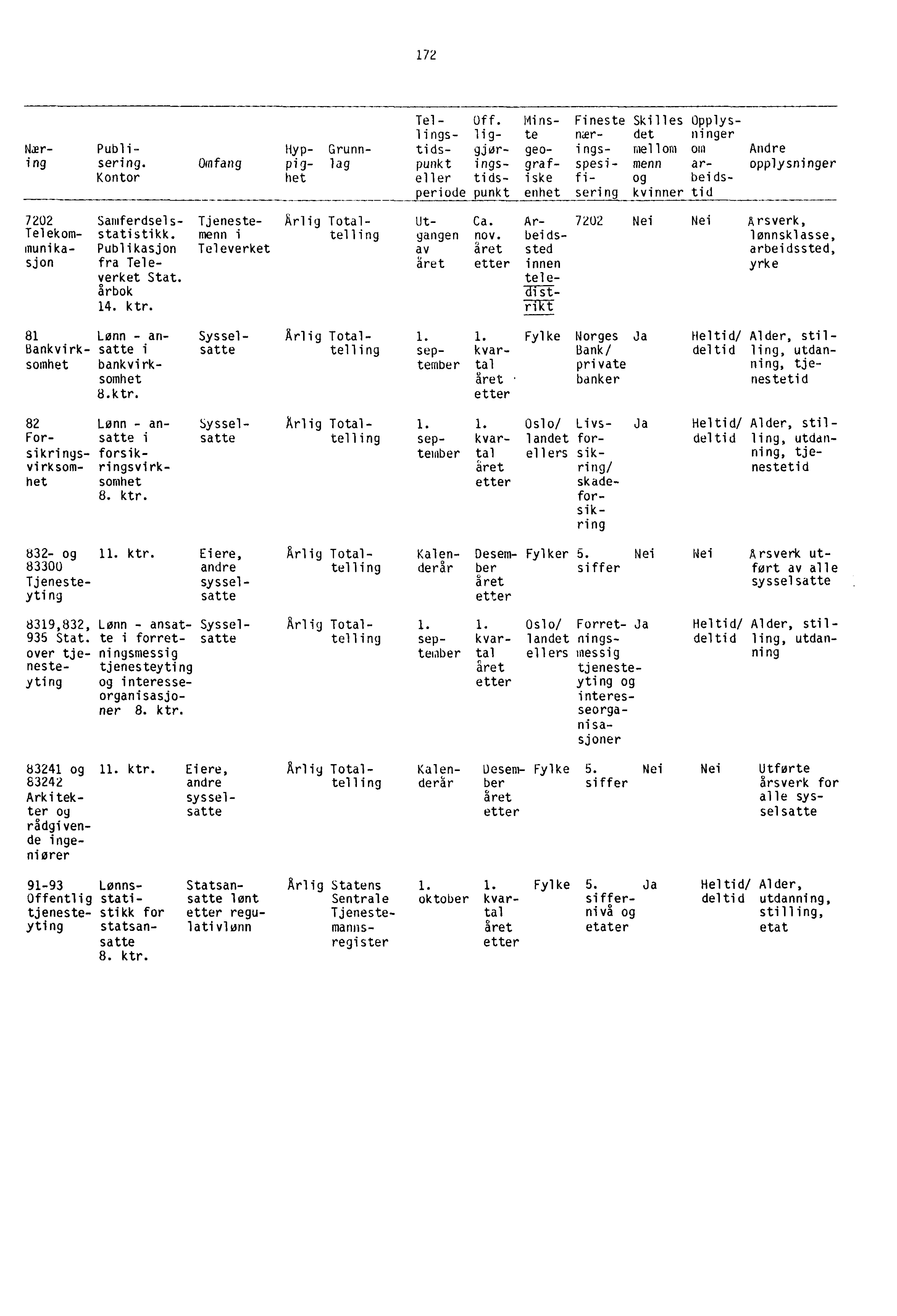 172 Næring Publisering. Kontor Omfang Hyp- Grunnpig- lag het Tel- Off.