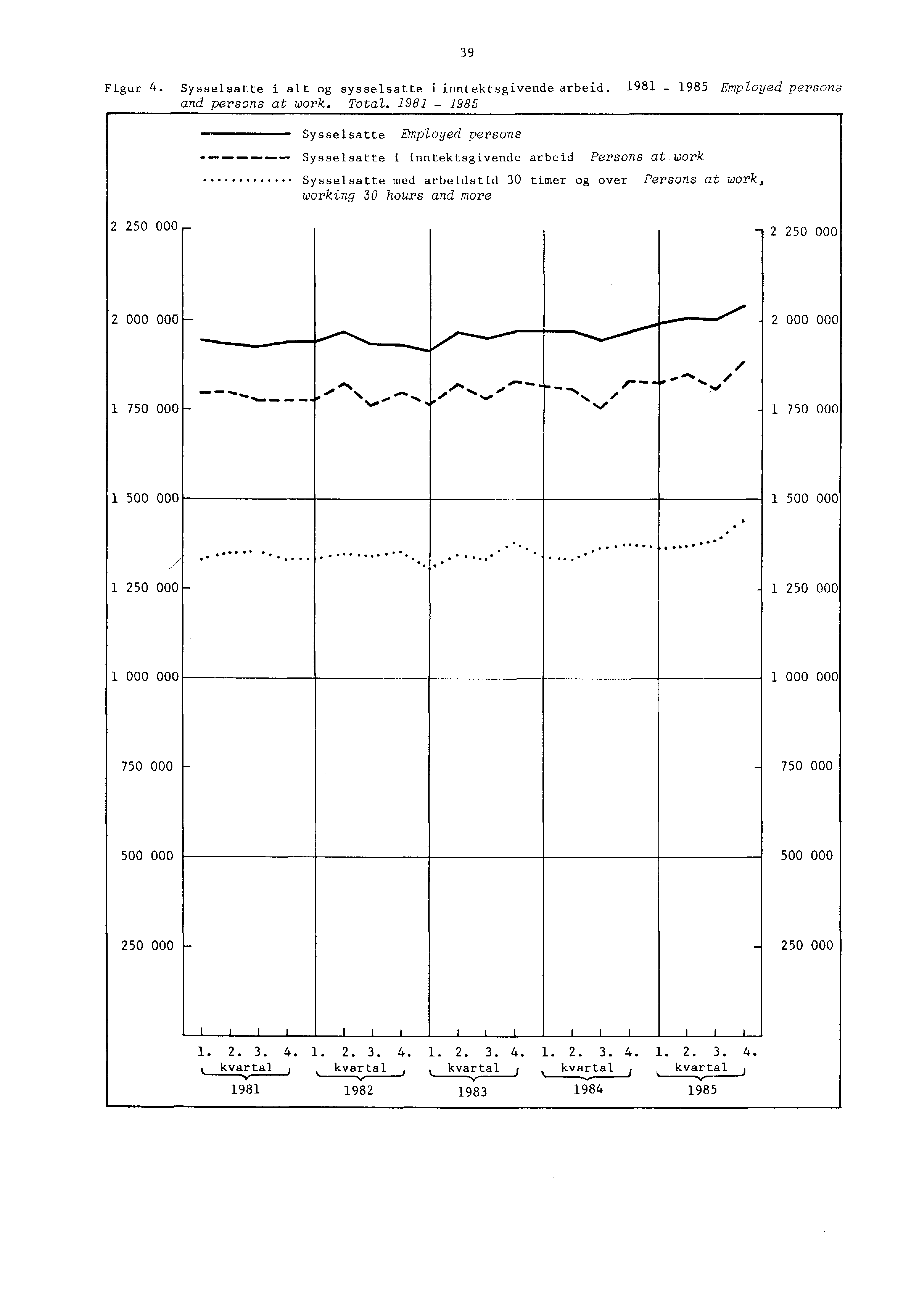 39 Figur 4. Sysselsatte i alt og sysselsatte iinntektsgivende arbeid. 1981-1985 Employed persons and persons at work. Total.