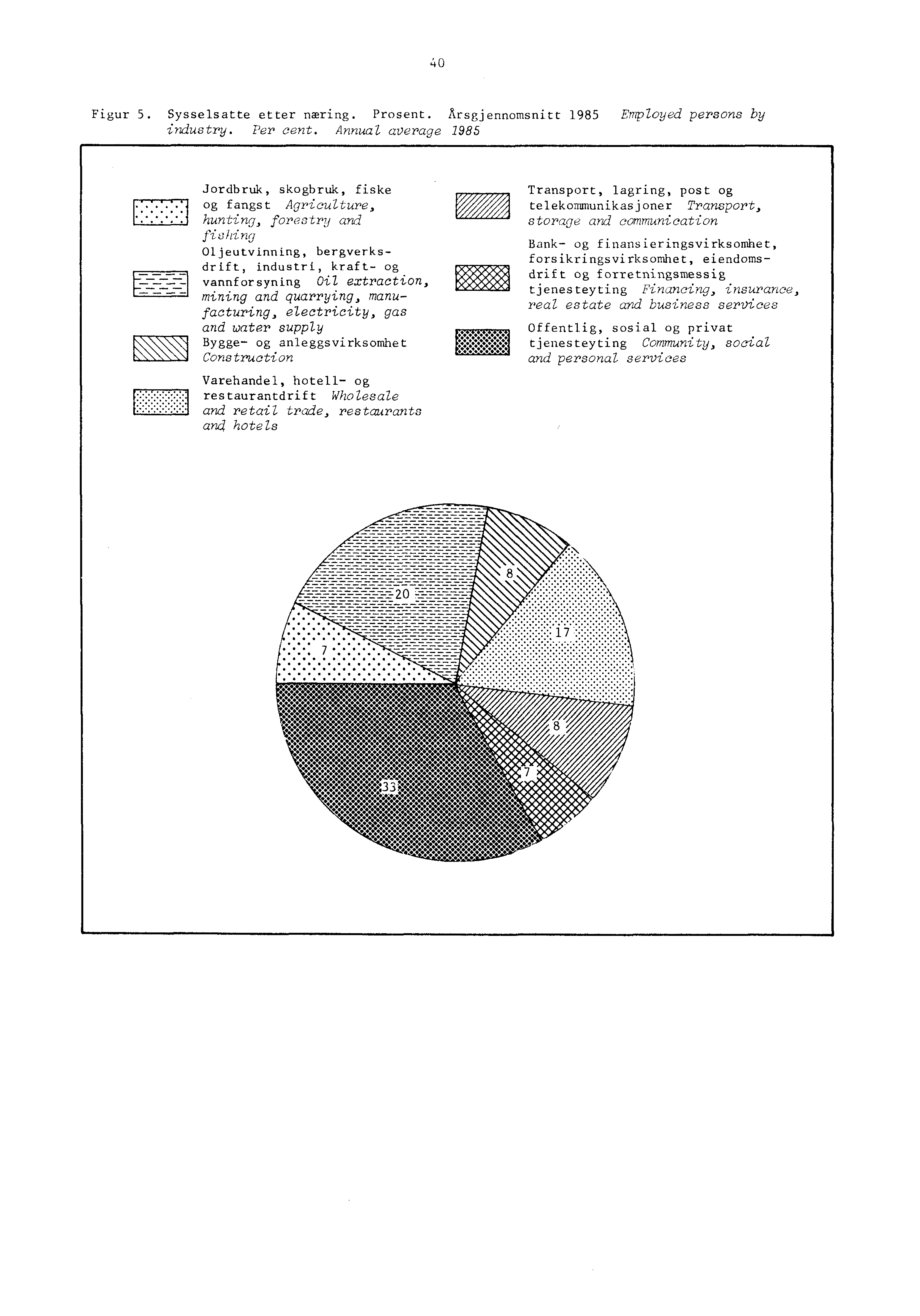 4 0 Figur 5. Sysselsatte etter næring. Prosent. Arsgjennomsnitt 1985 Employed persons by industry. Per cent.