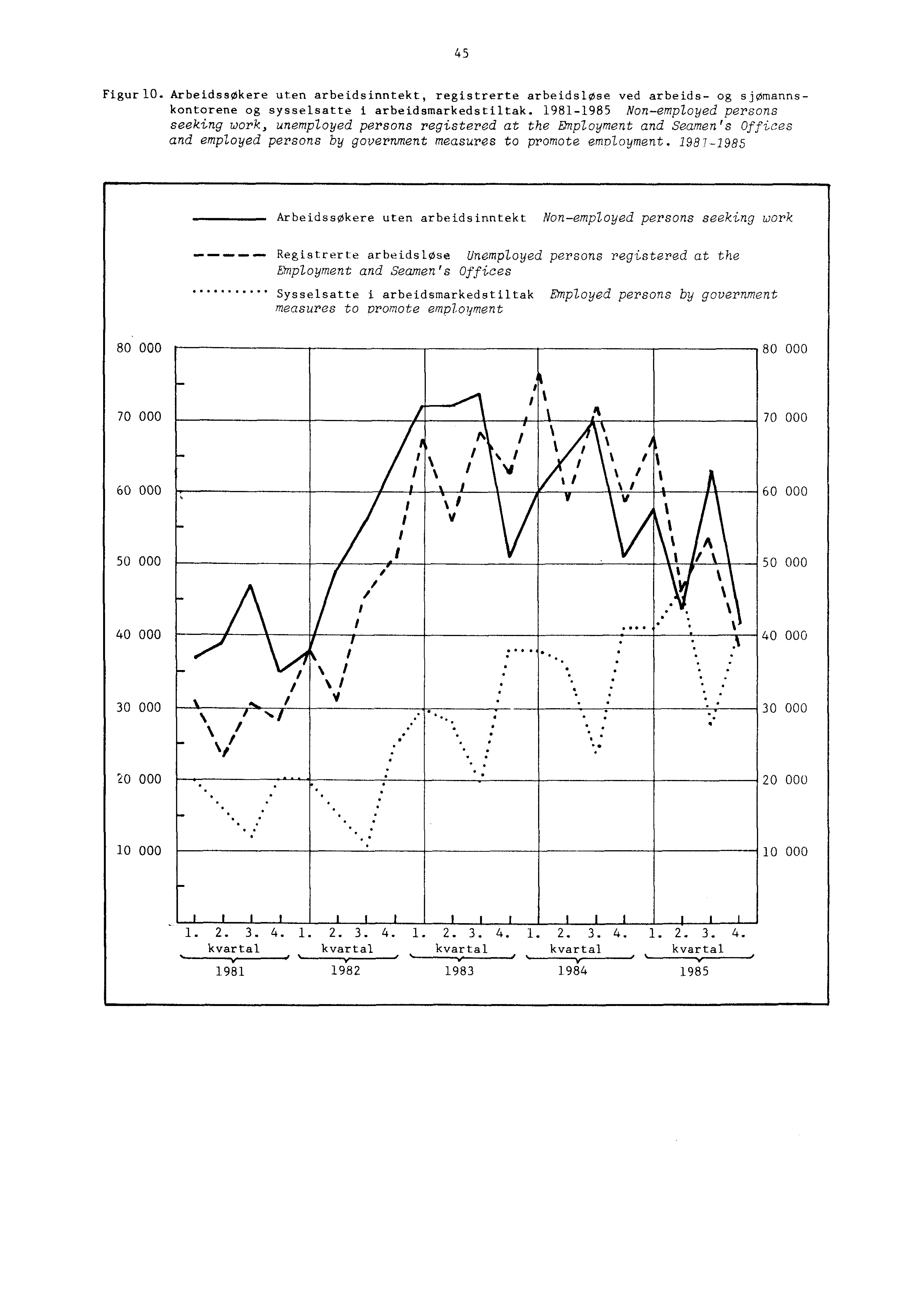 Man 111=1,0 45 Figur10. Arbeidssøkere uten arbeidsinntekt, registrerte arbeidsløse ved arbeids- og sjømannskontorene og sysselsatte i arbeidsmarkedstiltak.