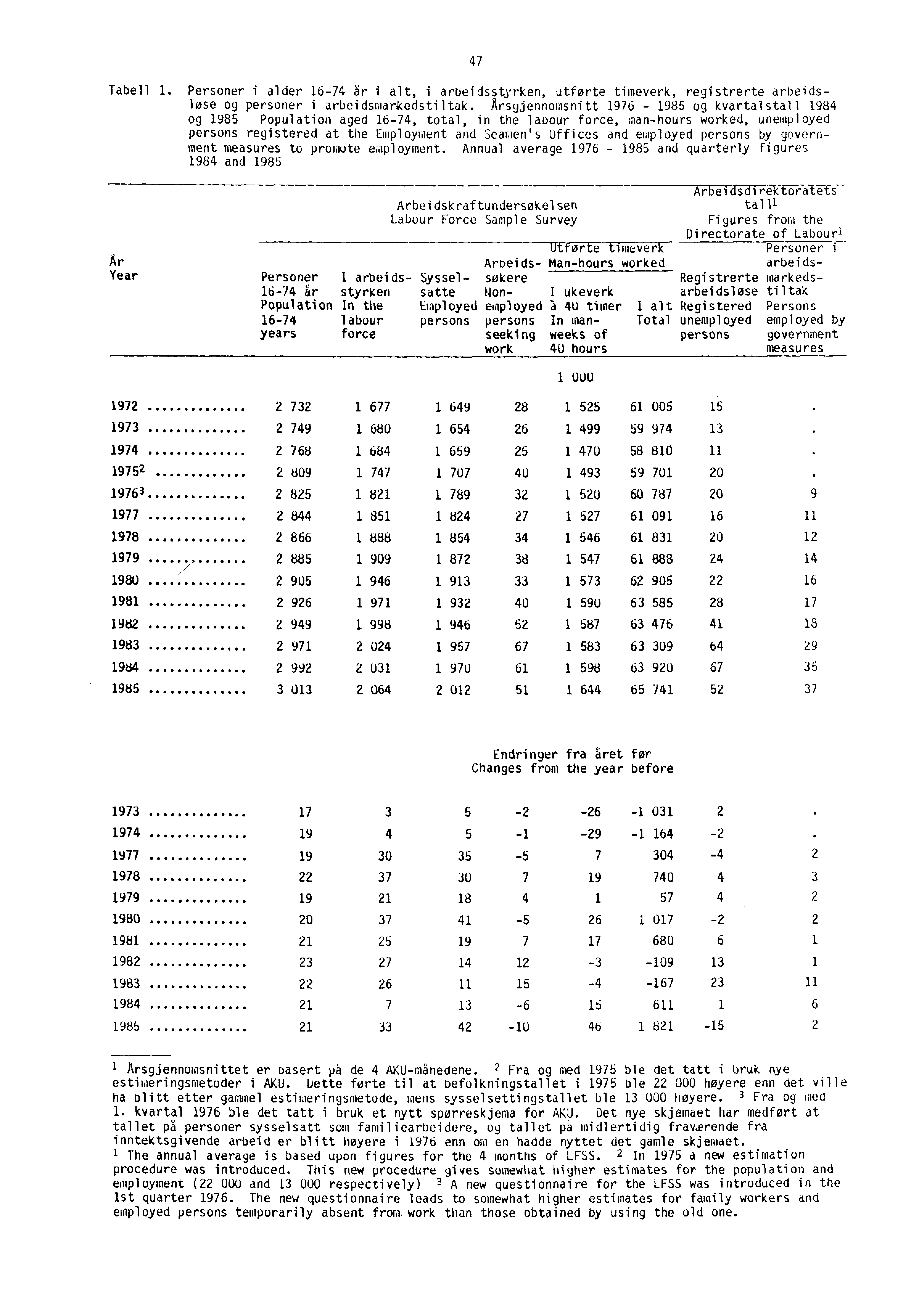 47 Tabell 1. Personer i alder 16-74 ar i alt, i arbeidsstyrken, utførte timeverk, registrerte arbeidslose og personer i arbeidsmarkedstiltak.