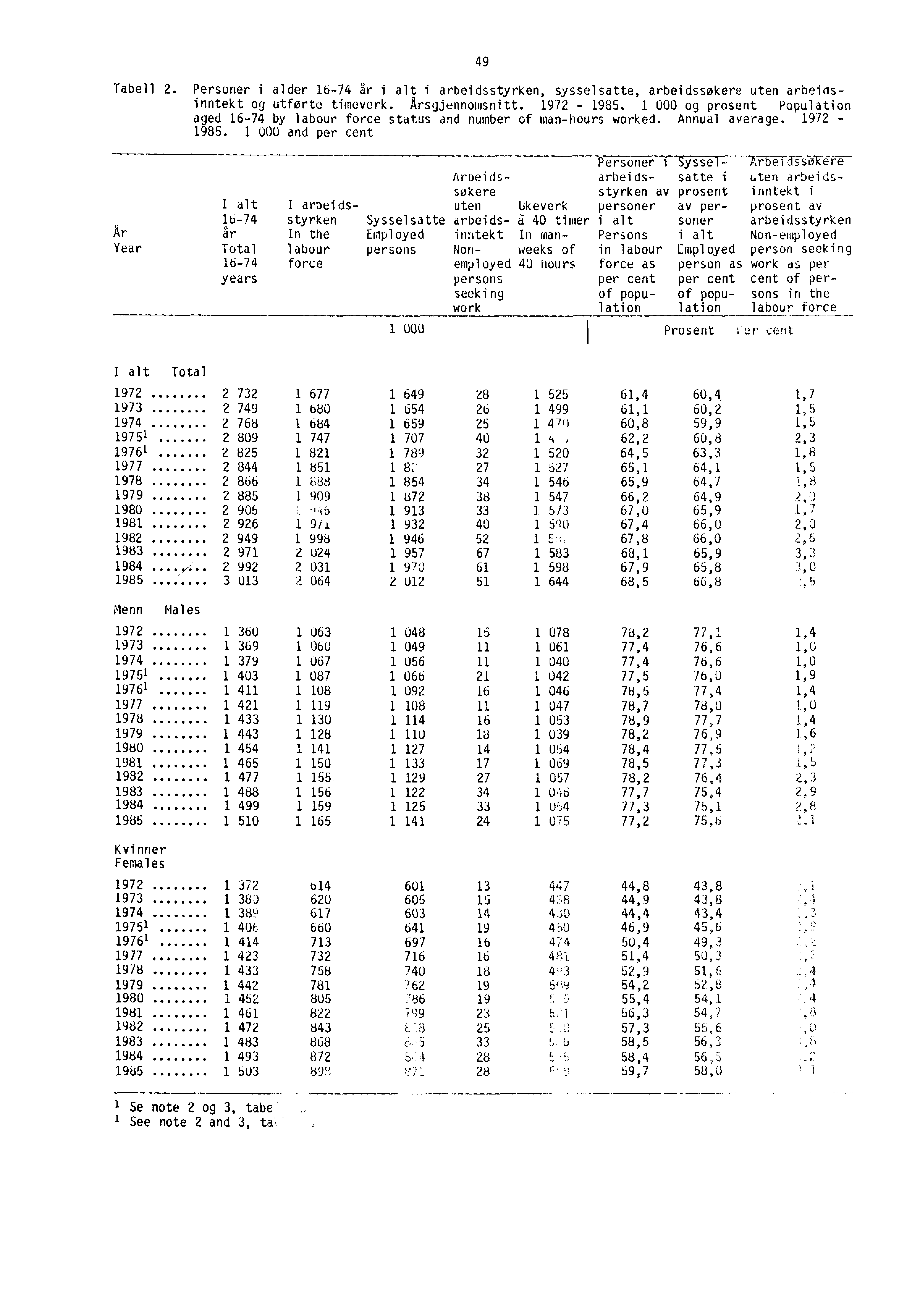 49 Tabell 2. Personer i alder 16-74 år i alt i arbeidsstyrken, sysselsatte, arbeidssøkere uten arbeidsinntekt og utførte timeverk. Arsgjennomsnitt. 1972-1985.