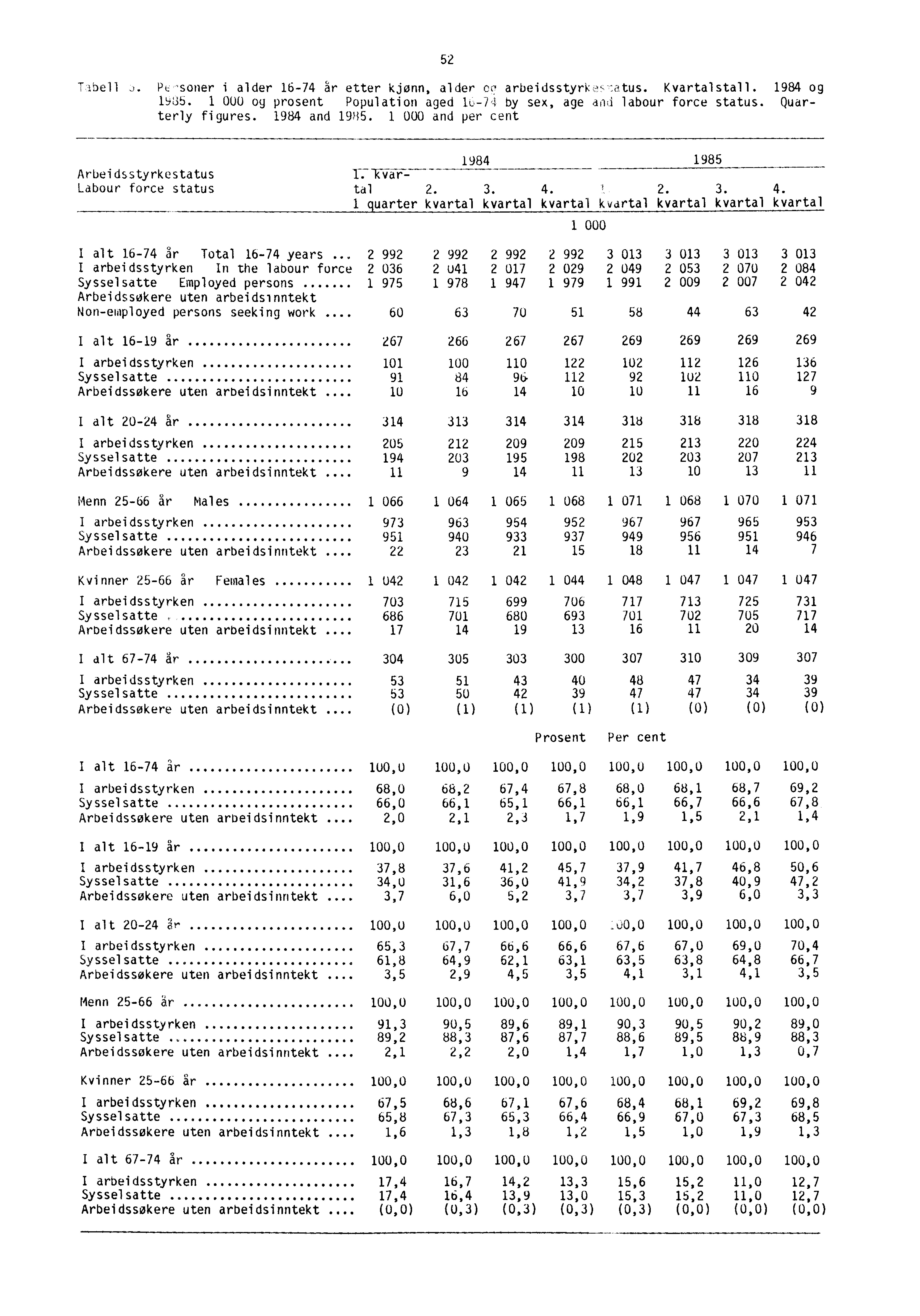 52 Tibell,. Pt.soner i alder 16-74 år etter kjønn, alder ec,.. arbeidsstyrtus. Kvartalstall. 1984 og 1s.35. 1 000 og prosent Population aged lu-t4 by sex, age drki labour force status.