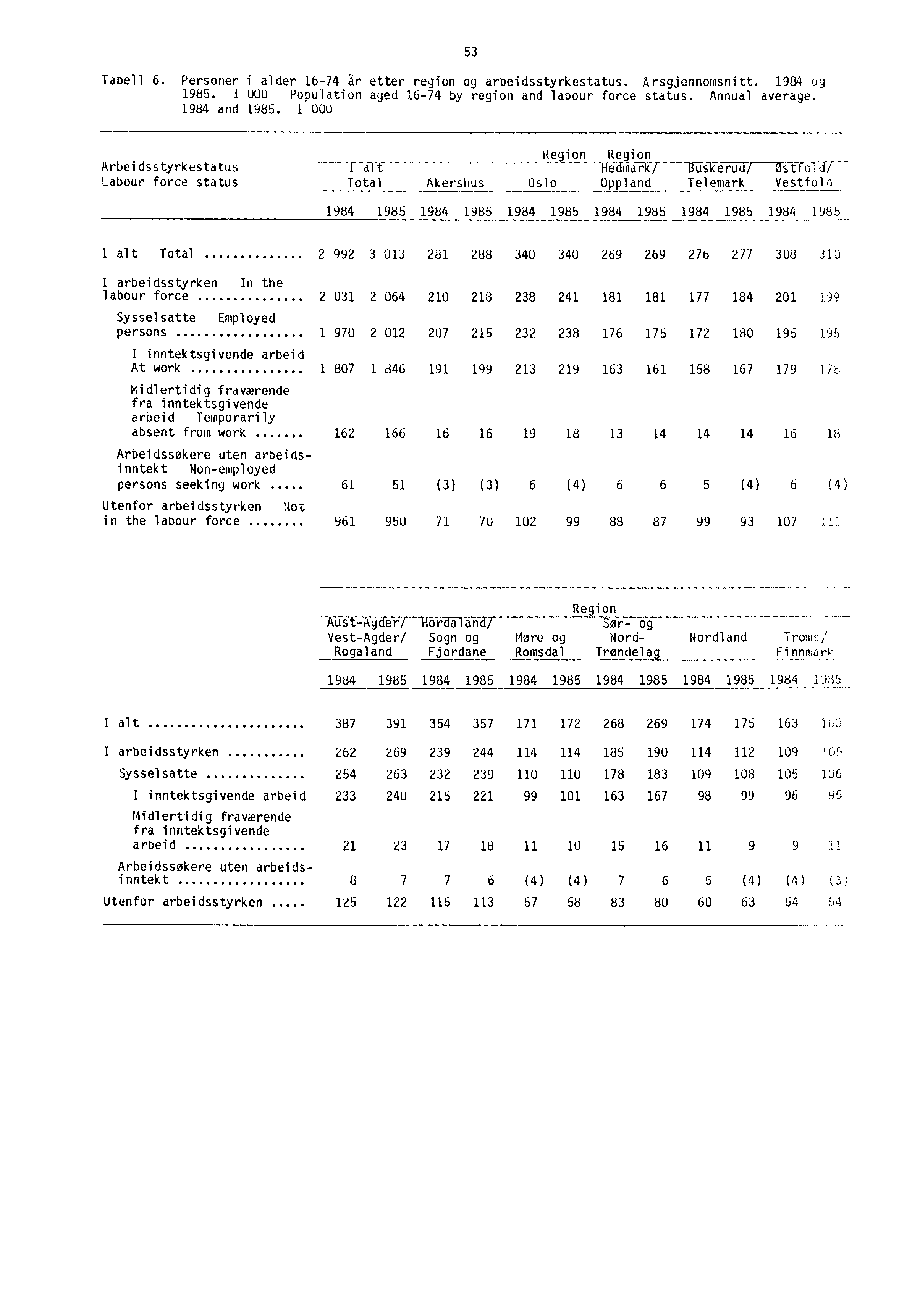 53 Tabell 6. Personer i alder 16-74 år etter region og arbeidsstyrkestatus. Arsgjennomsnitt. 1984 og 1985. 1 000 Population aged 16-74 by region and labour force status. Annual average. 1984 and 1985.
