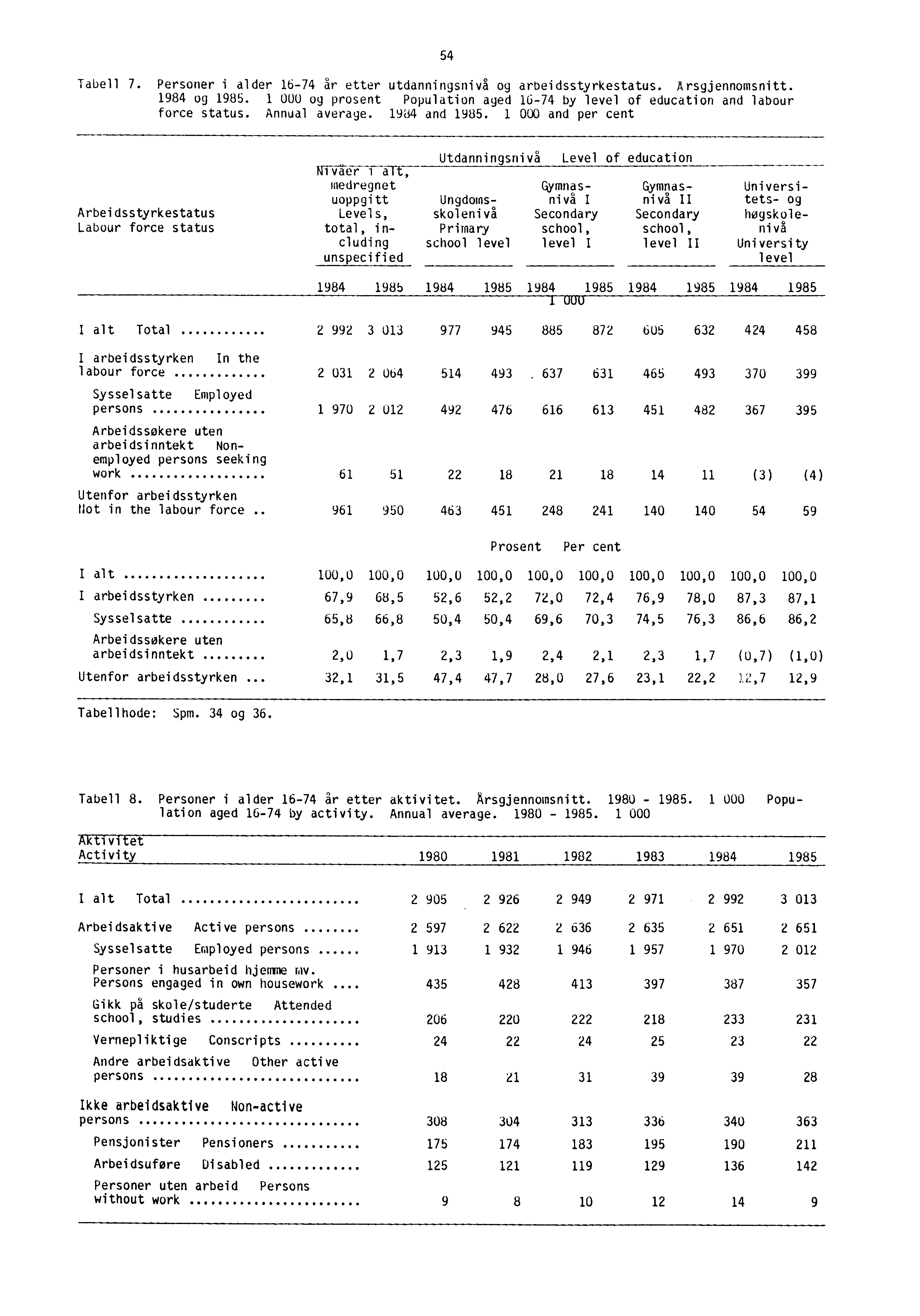 Tabell 7. Personer i alder 16-74 år etter utdanningsnivå og arbeidsstyrkestatus. Arsgjennomsnitt. 1984 og 1985. 1 000 og prosent Population aged 16-74 by level of education and labour force status.