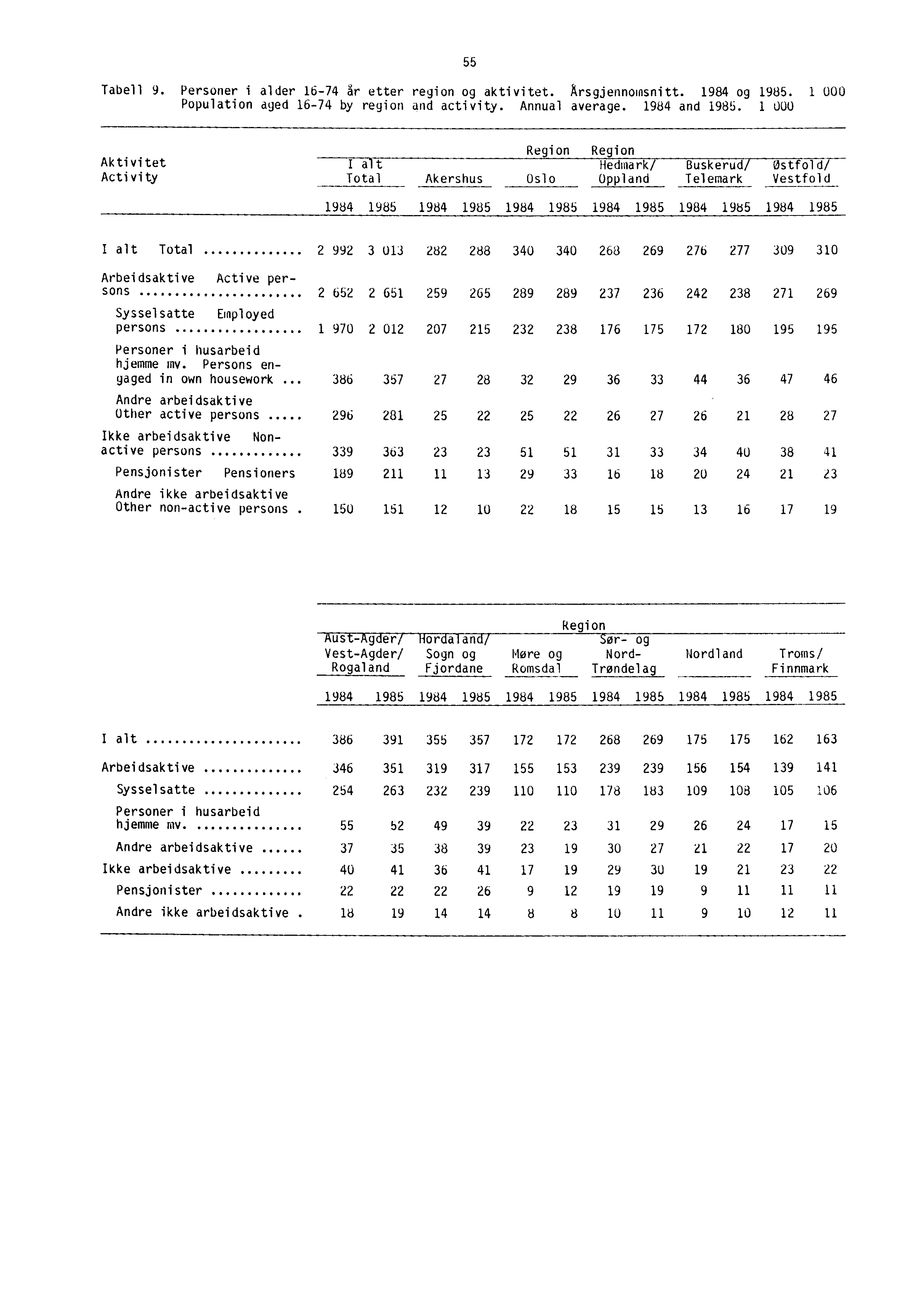 55 Tabell 9. Personer i alder 16-74 år etter region og aktivitet. Arsgjennomsnitt. 1984 og 1985. 1 000 Population aged 16-74 by region and activity. Annual average. 1984 and 1985.