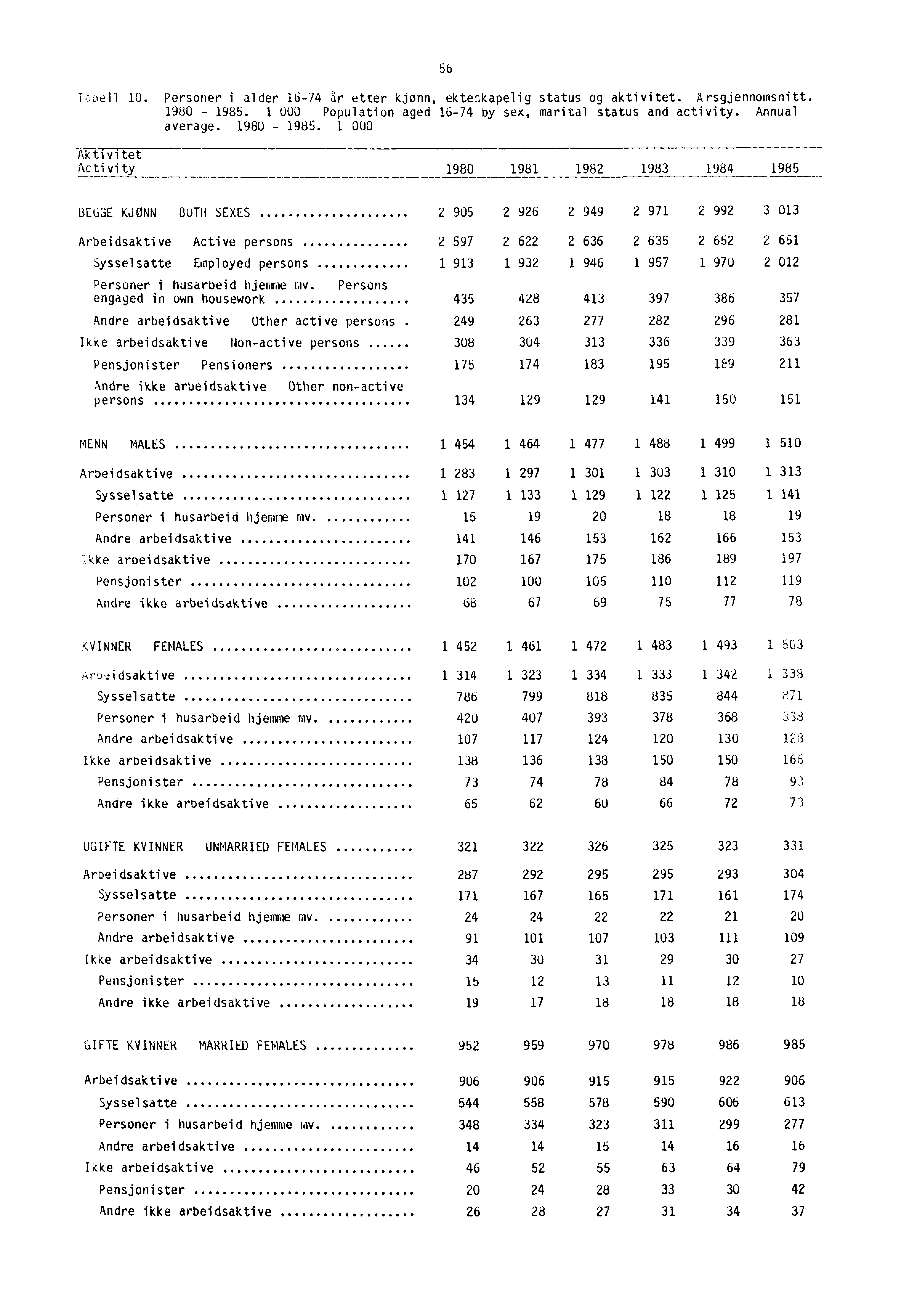 56 Taoell 10. Personer i alder 16-74 ar etter kjønn, ekteskapelig status og aktivitet. Årsgjennomsnitt. 1980-1985. 1 000 Population aged 16-74 by sex, marital status and activity. Annual average.