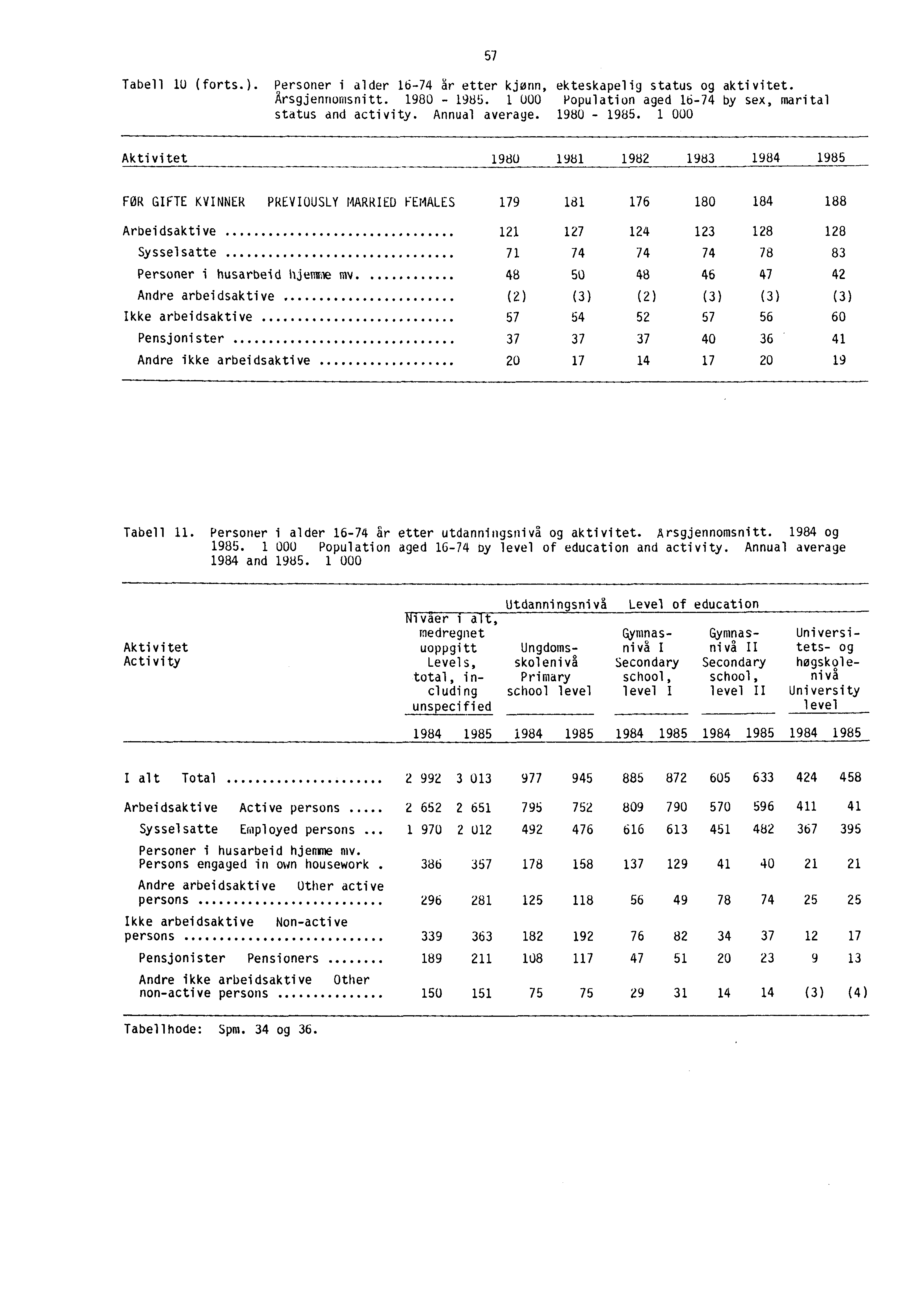 Tabell 10 (forts.). Personer i alder 16-74 år etter kjønn, ekteskapelig status og aktivitet. Arsgjennumsnitt. 1980-1985. 1 000 Population aged 16-74 by sex, marital status and activity.