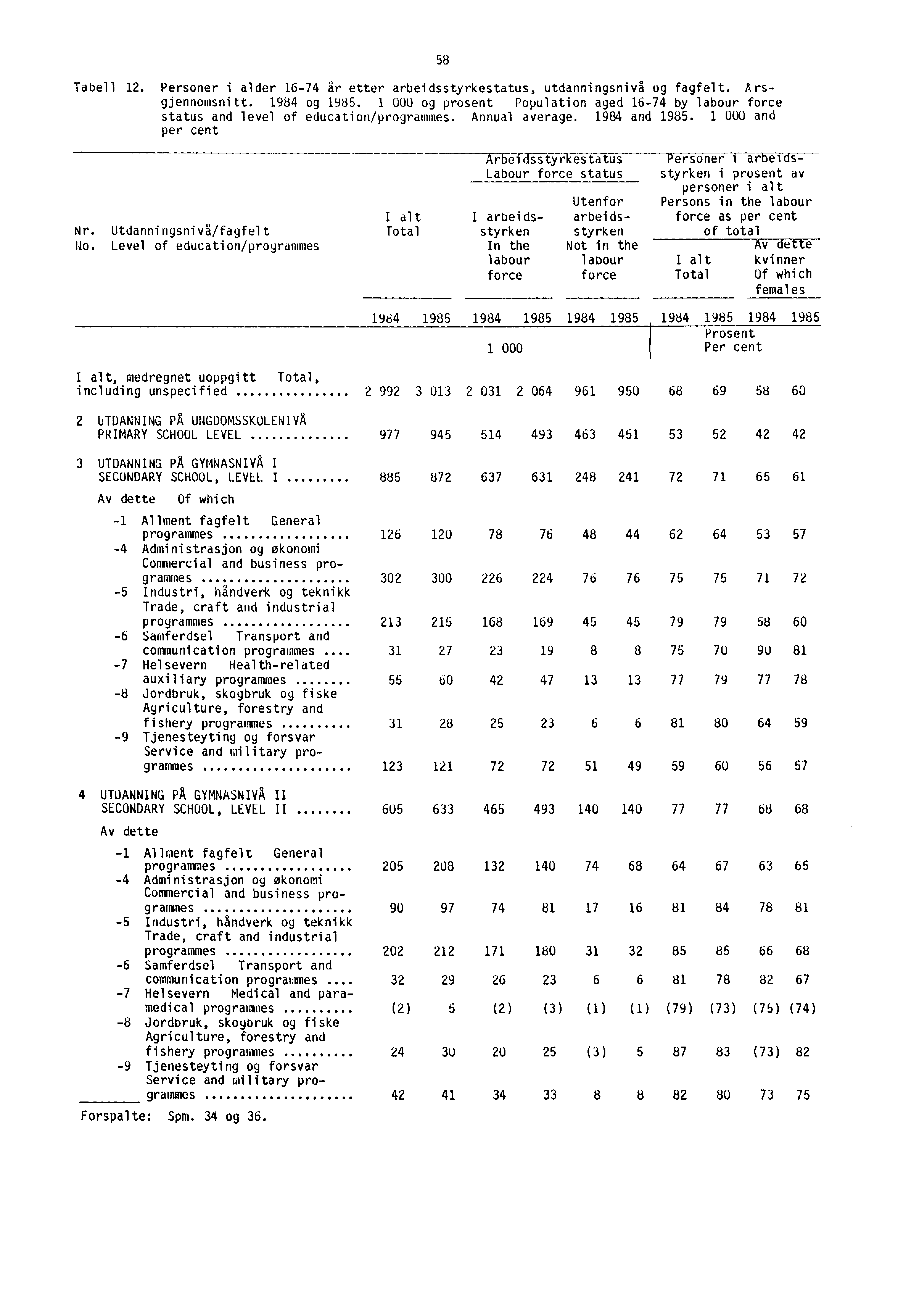 Tabell 12. Personer i alder 16-74 ar etter arbeidsstyrkestatus, utdanningsnivå og fagfelt. Arsgjennomsnitt. 1984 og 1985.