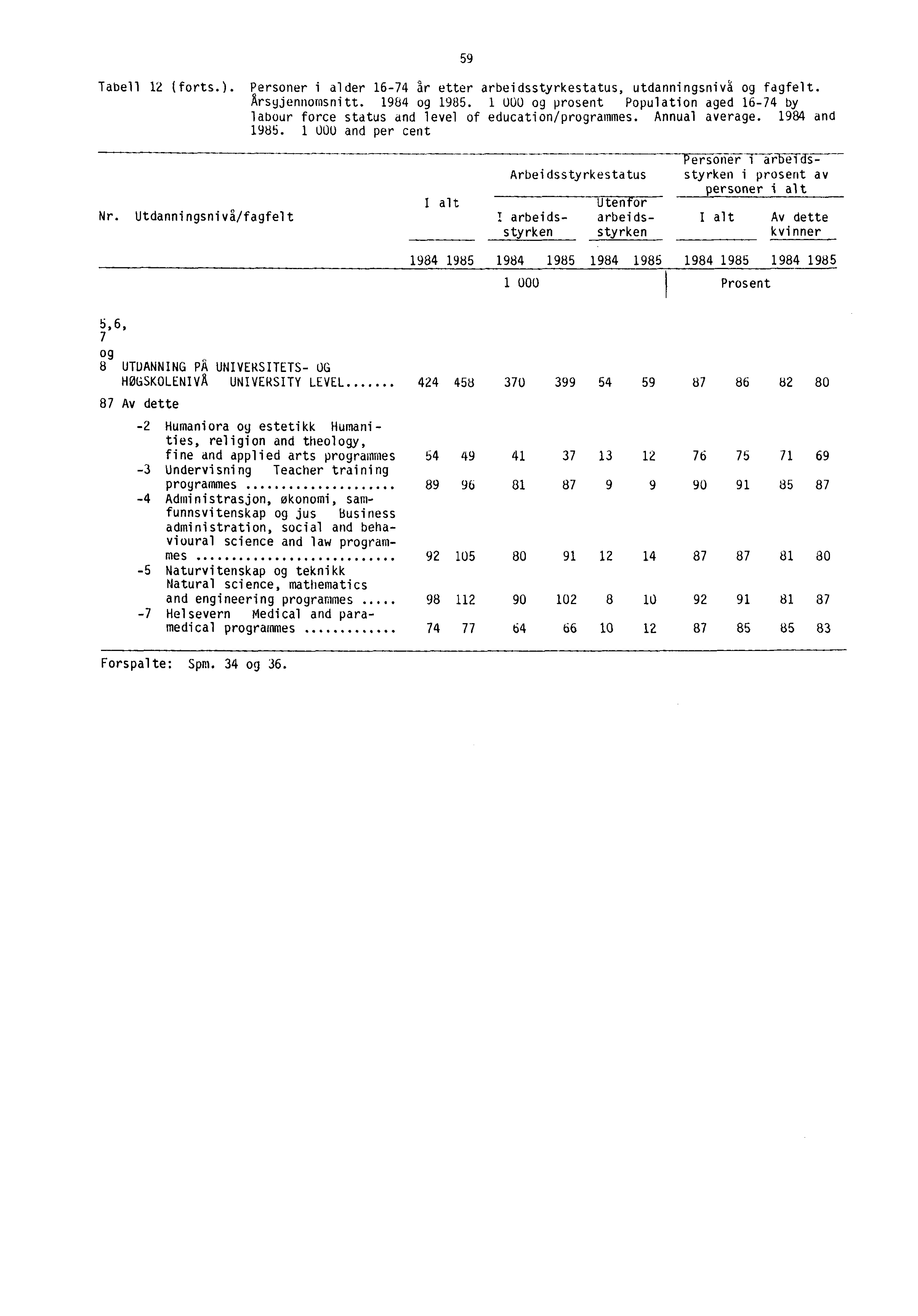 59 Tabell 12 (forts.). Personer i alder 16-74 år etter arbeidsstyrkestatus, utdanningsnivå og fagfelt. Arsyjennomsnitt. 1984 og 1985.