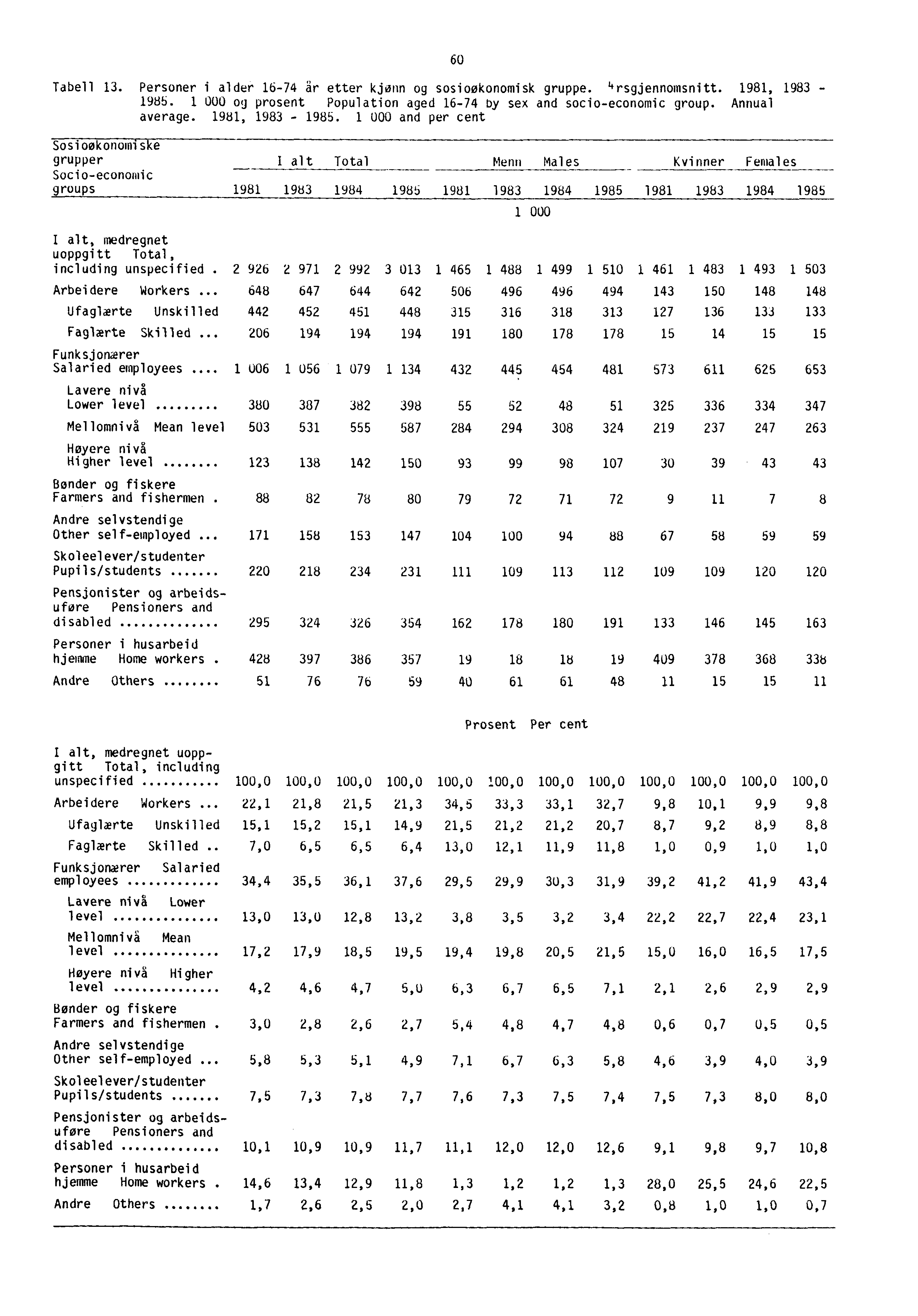 Tabell 13. Personer i alder 16-74 år etter kjønn og sosioøkonomisk gruppe. 4 rsgjennomsnitt. 1981, 1983-1985. 1 000 og prosent Population aged 16-74 by sex and socio-economic group. Annual average.