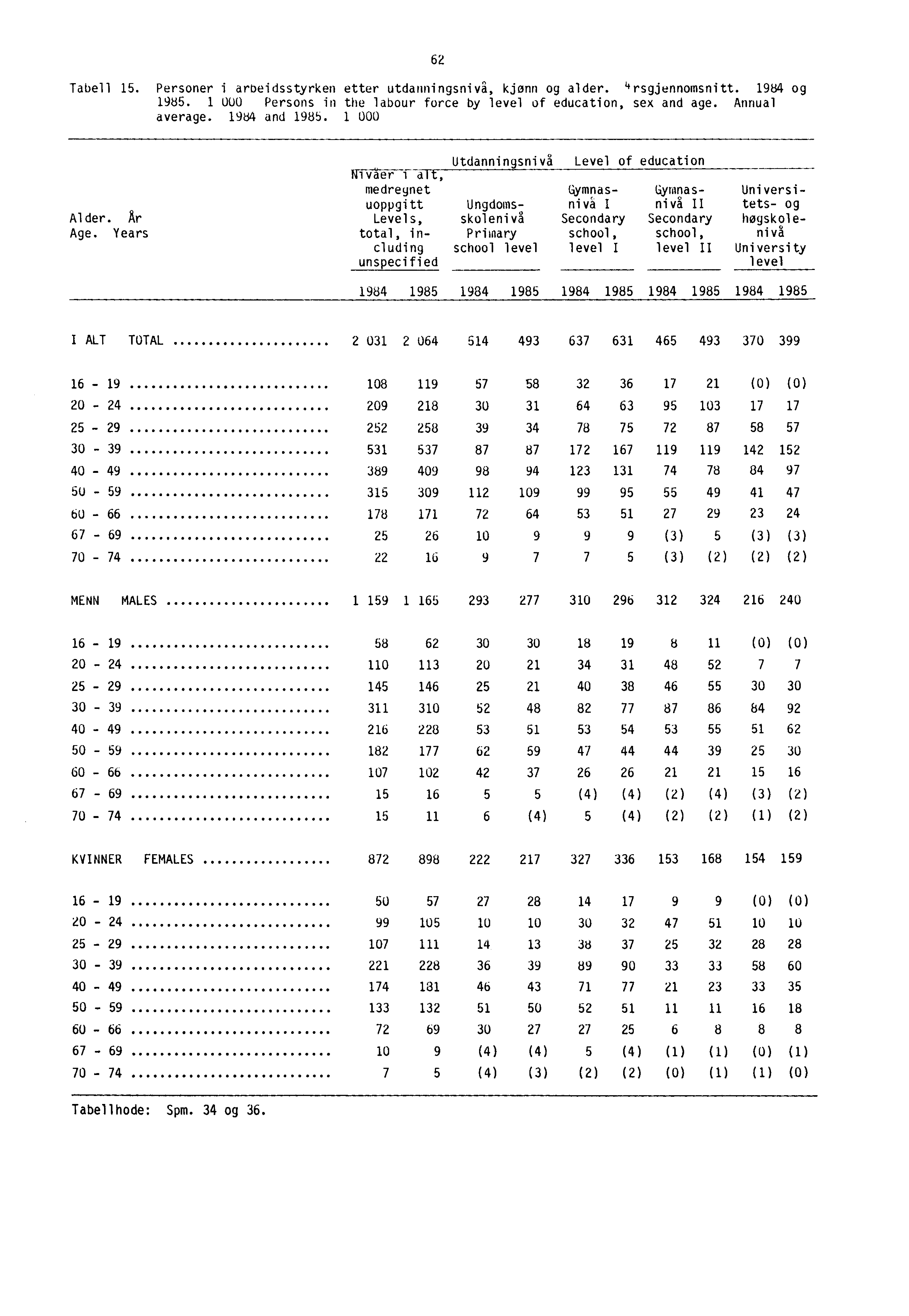 62 Tabell 15. Personer i arbeidsstyrken etter utdanningsnivå, kjønn og alder. 4 rsgjennomsnitt. 1984 og 1985. 1 000 Persons in the labour force by level of education, sex and age. Annual average.