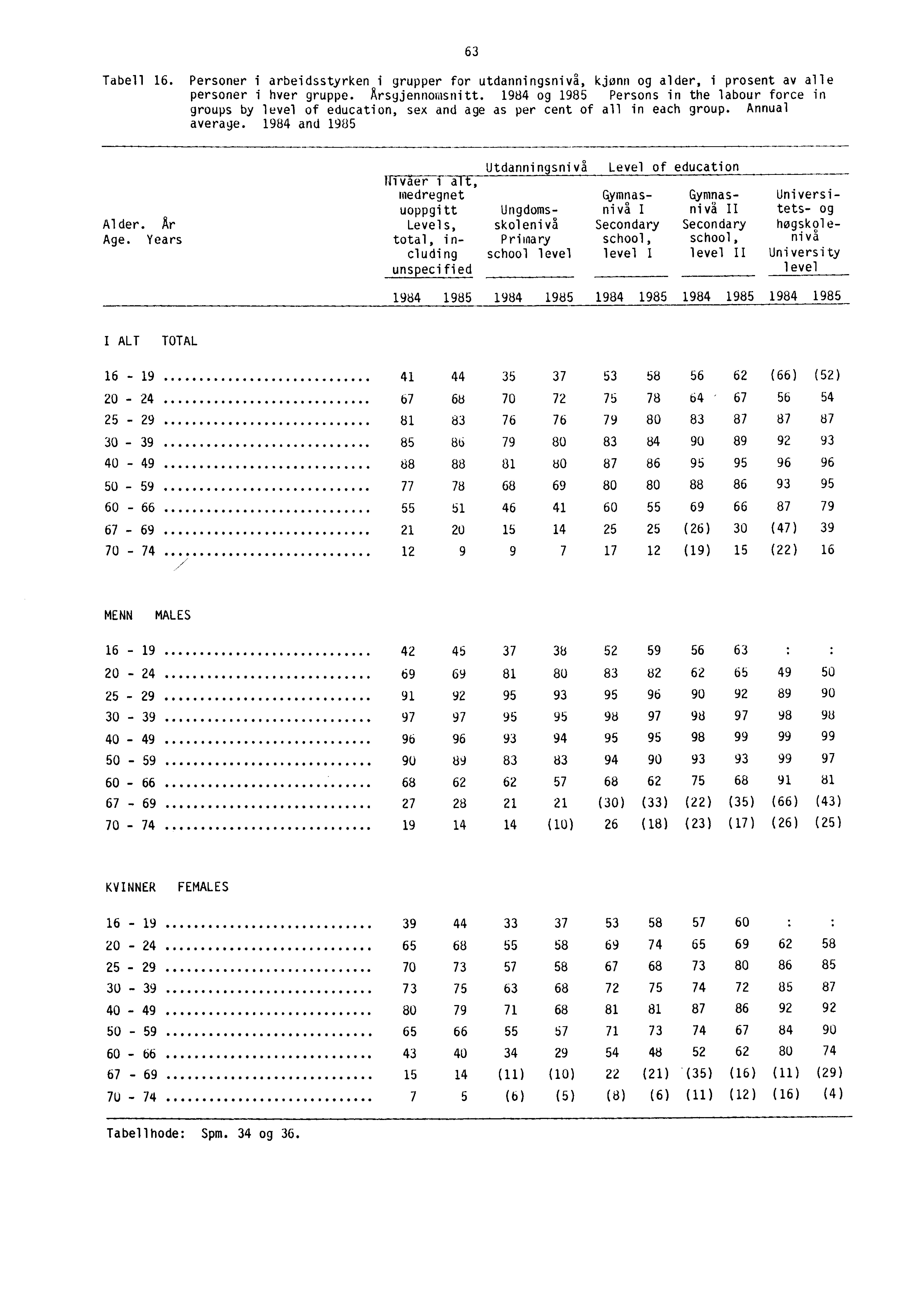 63 Tabell 16. Personer i arbeidsstyrken i grupper for utdanningsnivå, kjønn og alder, i prosent av alle personer i hver gruppe. Arsgjennomsnitt.