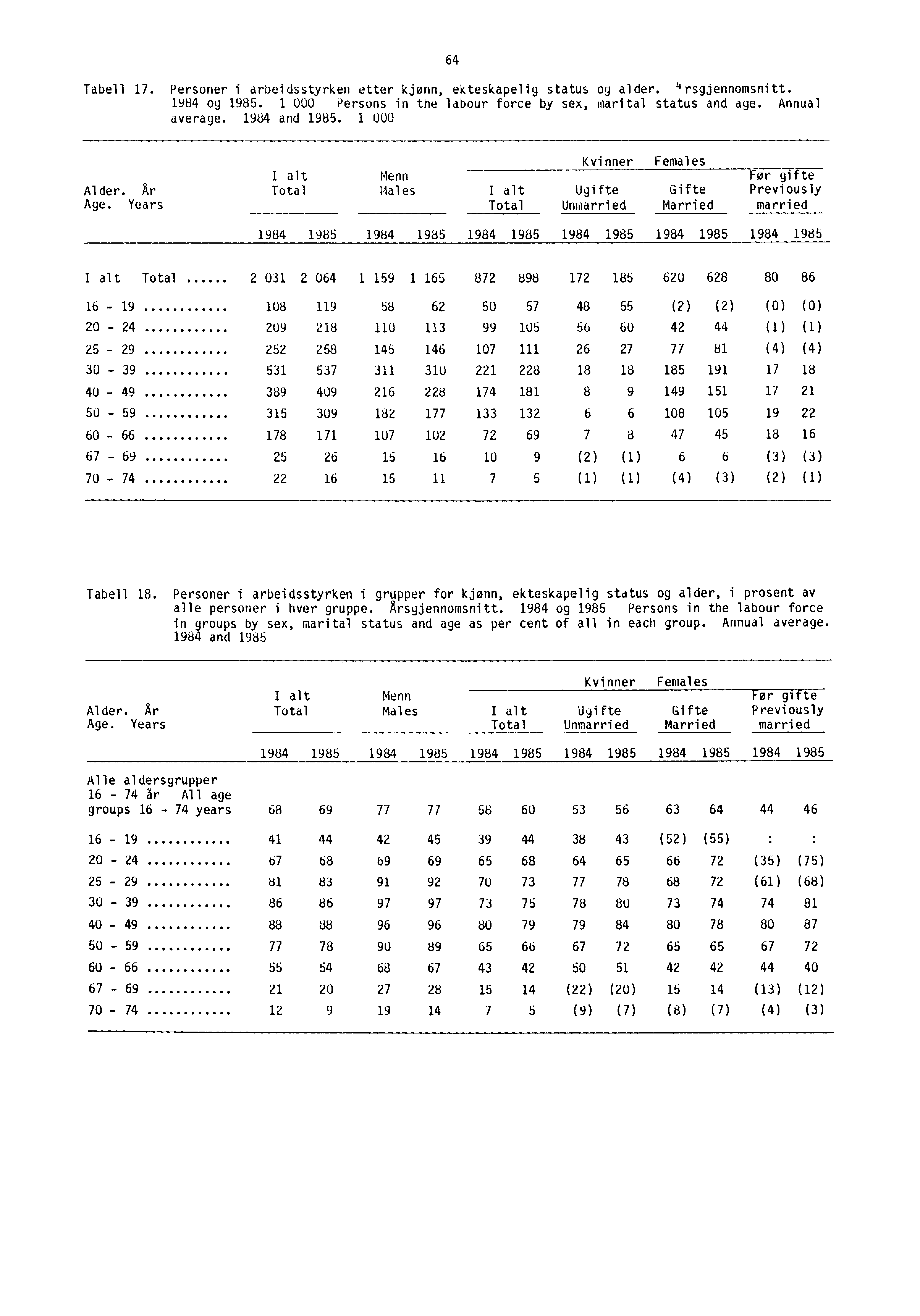 64 Tabell 17. Personer i arbeidsstyrken etter kjønn, ekteskapelig status og alder. 4 rsgjennomsnitt. 1984 og 1985. 1 000 Persons in the labour force by sex, marital status and age. Annual average.