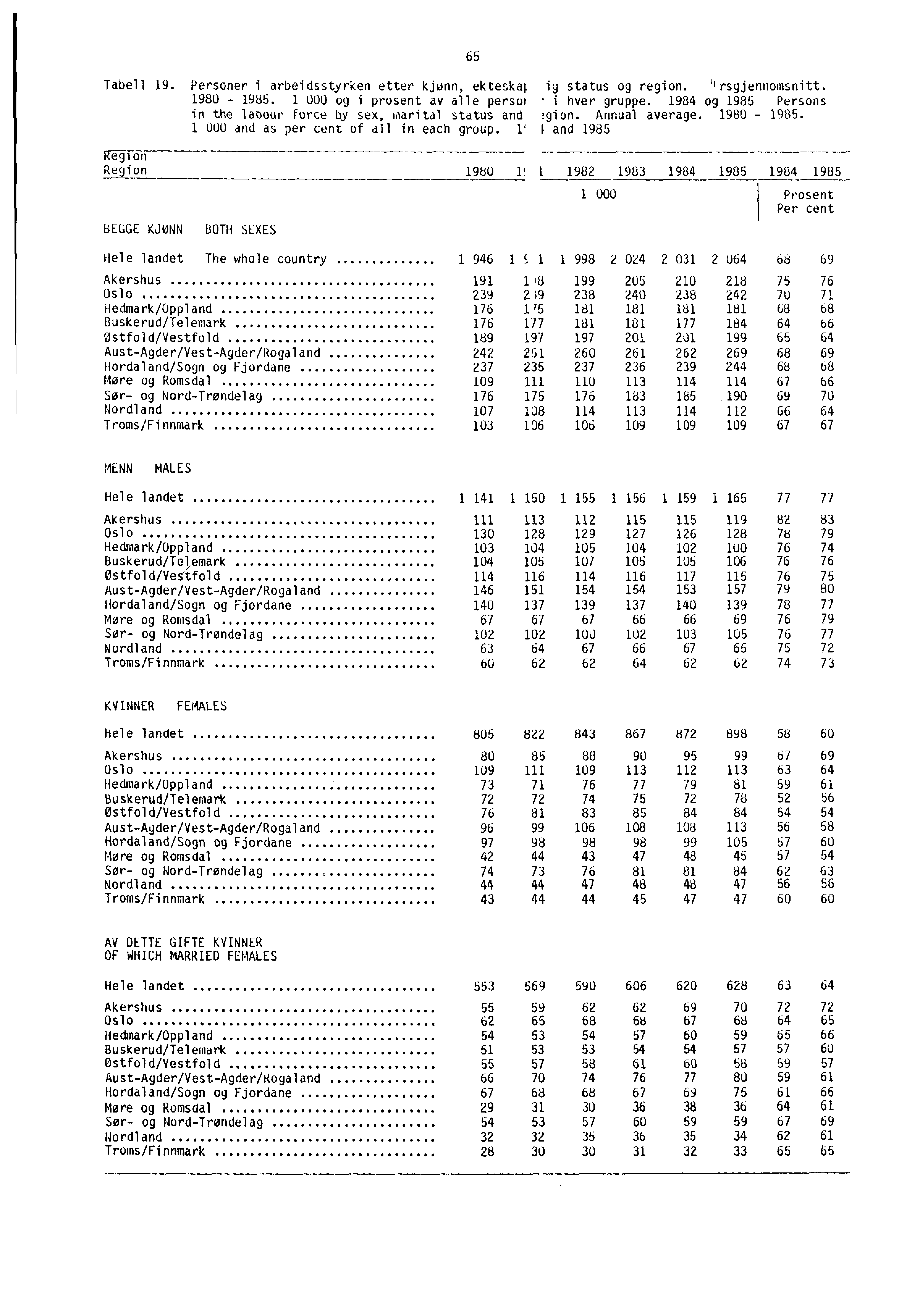 65 Tabell 19. Personer i arbeidsstyrken etter kjønn, ekteskaf ig status og region. 4 rsgjennomsnitt. 1980-1985. 1 UOU og i prosent av alle persor i hver gruppe.