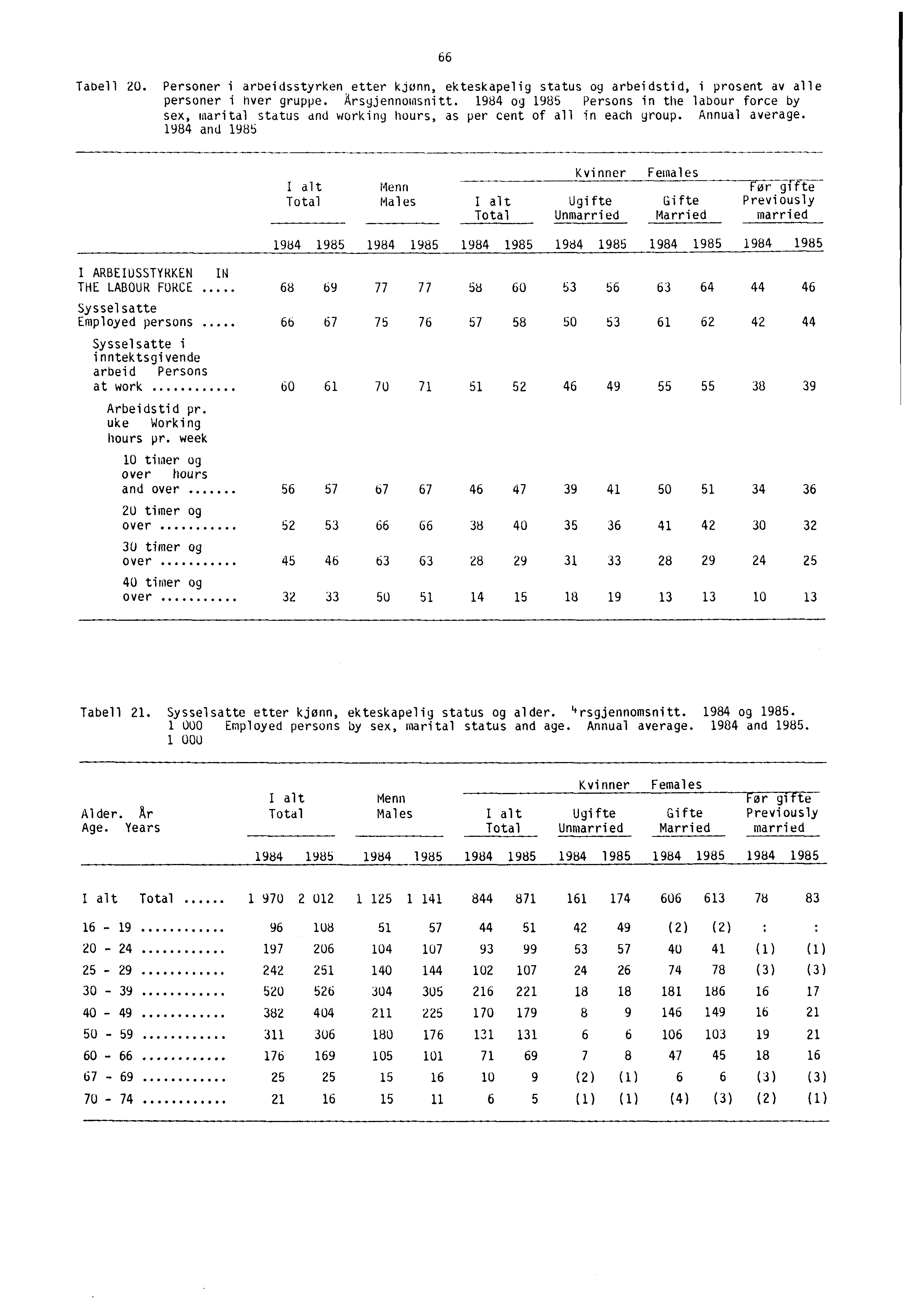 66 Tabell 20. Personer i arbeidsstyrken etter kjønn, ekteskapelig status og arbeidstid, i prosent av alle personer i hver gruppe. Arsyjennomsnitt.