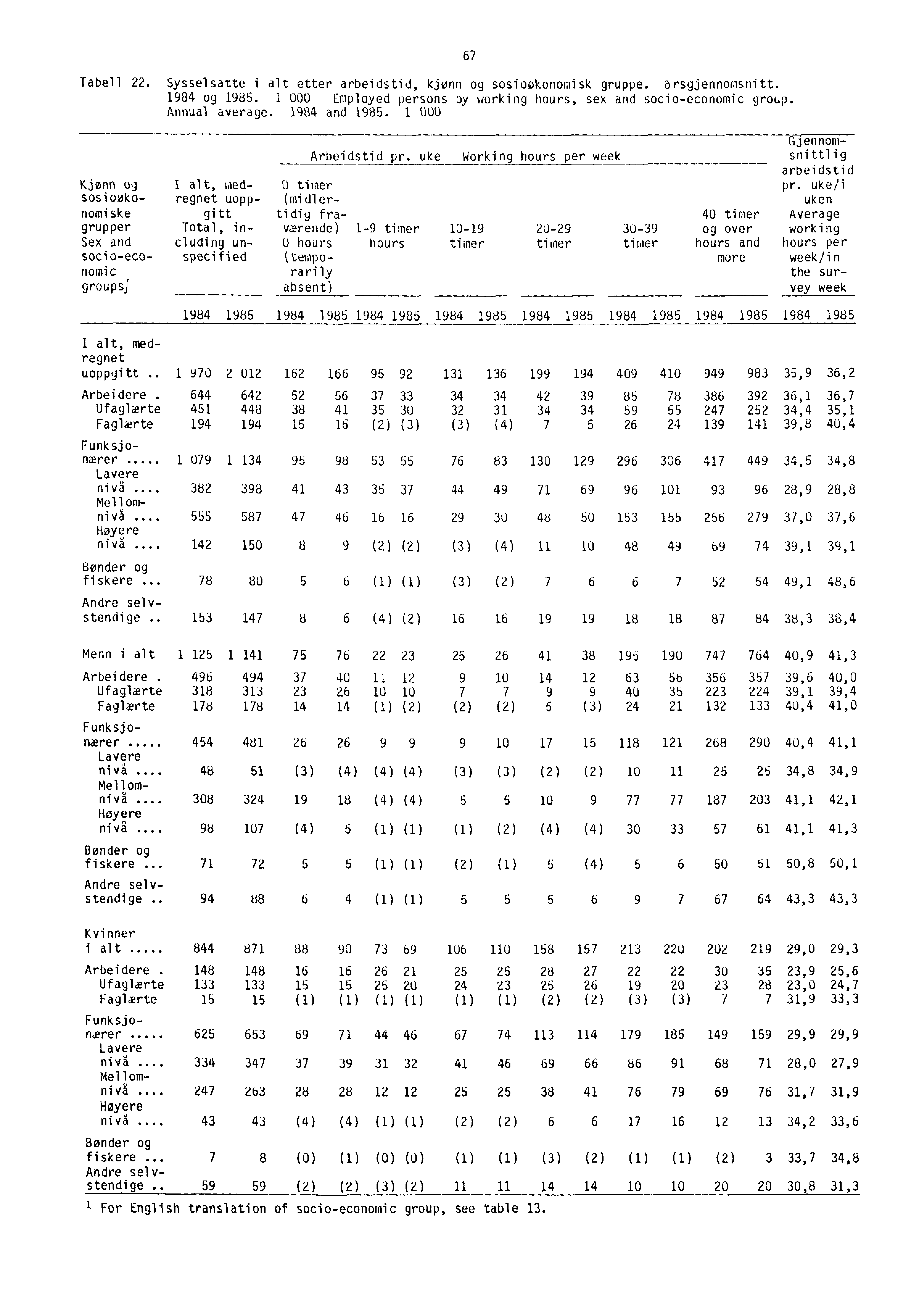 Tabell 22. Sysselsatte i alt etter arbeidstid, kjønn og sosioøkonomisk gruppe. brsgjennomsnitt. 1984 og 1985. 1 000 Employed persons by working hours, sex and socio-economic group. Annual average.