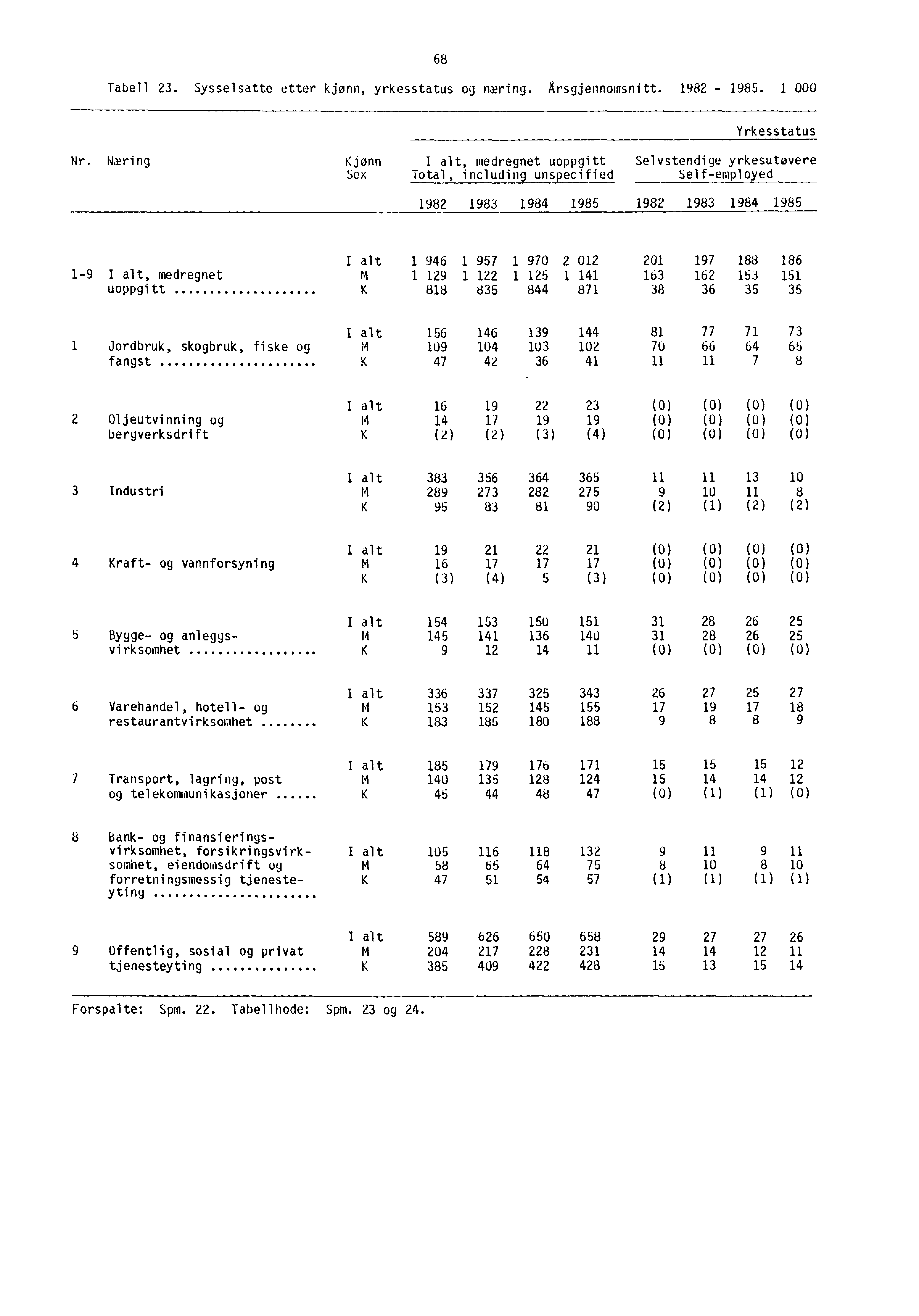 68 Tabell 23. Sysselsatte etter kjønn, yrkesstatus og næring. Arsgjennomsnitt. 1982-1985. 1 000 Yrkesstatus Nr.