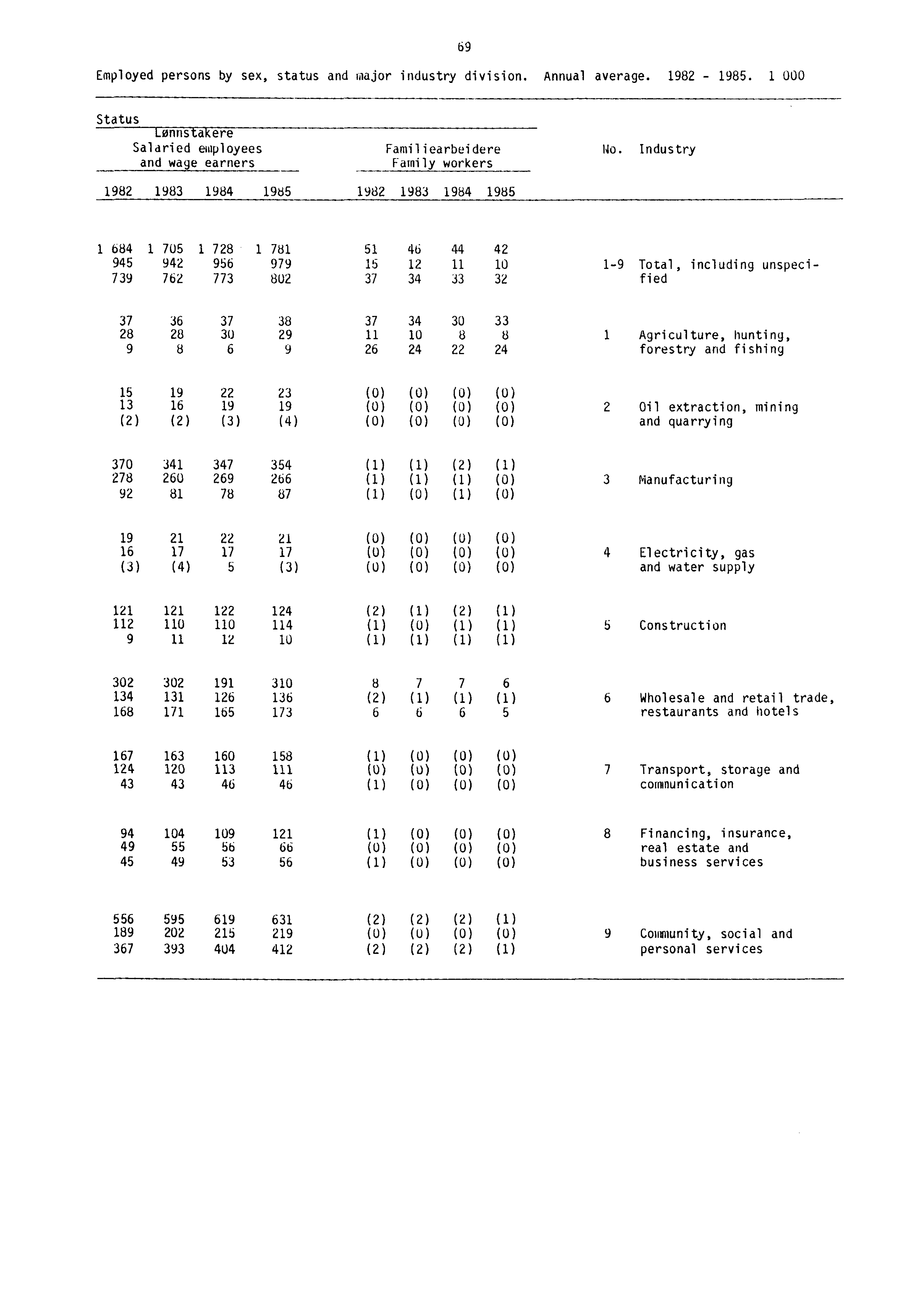 Employed persons by sex, status and major industry division. Annual average. 1982-1985. 1 000 69 Status Lønnstakere Salaried employees and wage earners Familiearbeidere No.